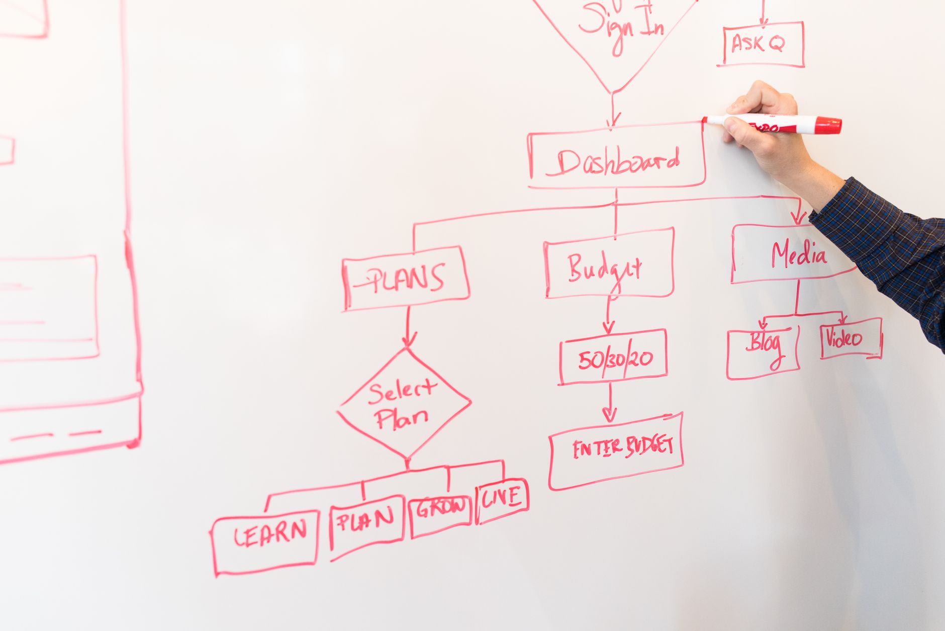 Hand drawing a strategic flowchart on a whiteboard, outlining budget and plans for a tool