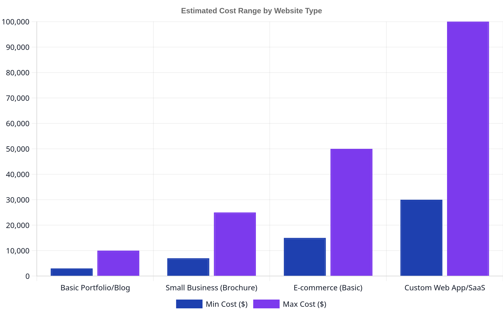 Bar chart showing estimated cost ranges for different website types: Basic Portfolio/Blog ($3k-$10k), Small Business ($7k-$25k), E-commerce Basic ($15k-$50k), Custom Web App/SaaS ($30k-$100k).