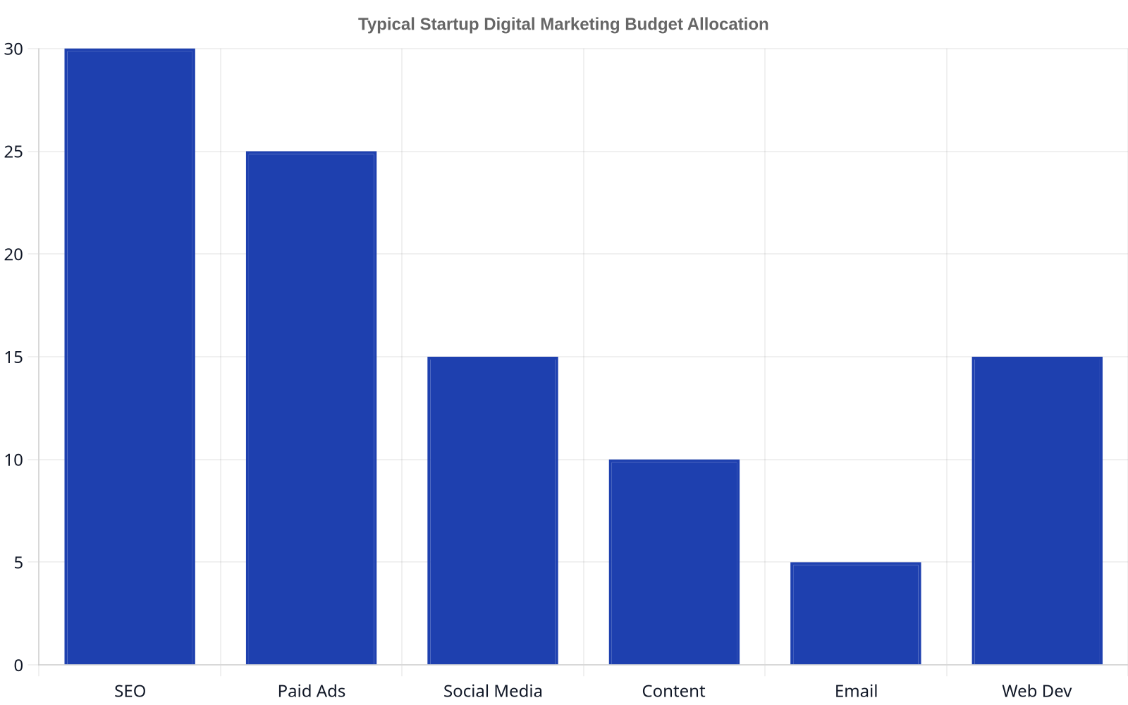 Bar chart showing typical startup digital marketing budget allocation: SEO (30%), Paid Ads (25%), Social Media (15%), Content Marketing (10%), Email Marketing (5%), and Web Development (15%).