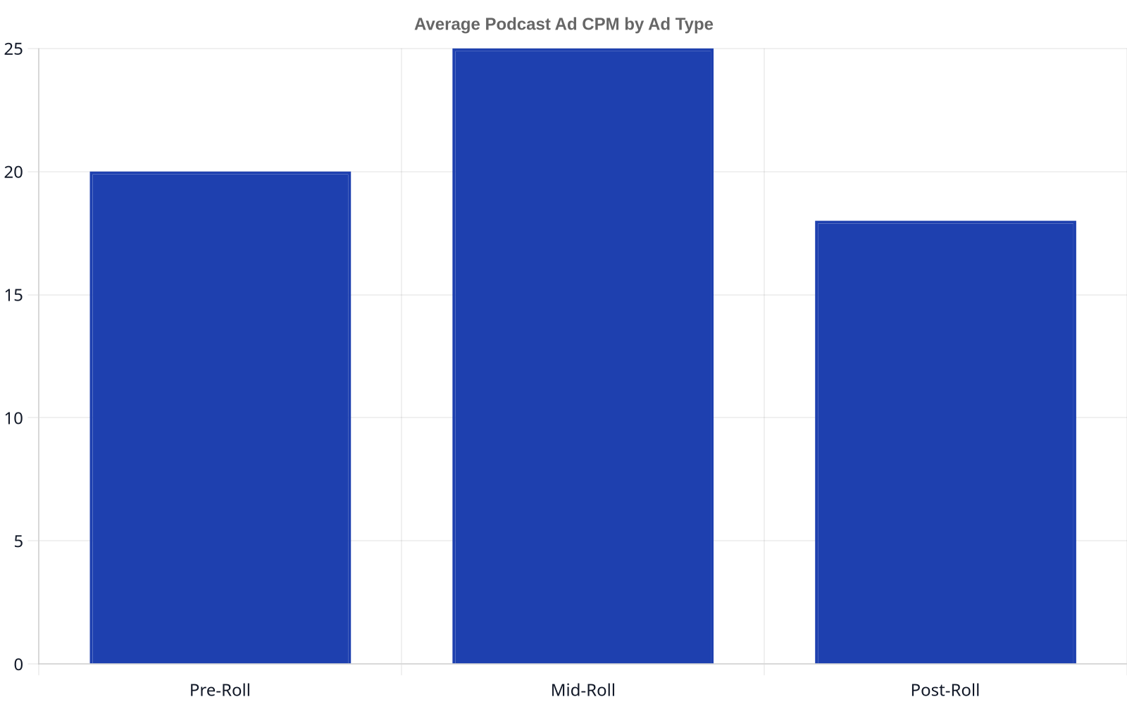A bar chart showing average podcast ad CPM by ad type. Pre-roll ads have a CPM of around $20, mid-roll ads around $25, and post-roll ads around $18.