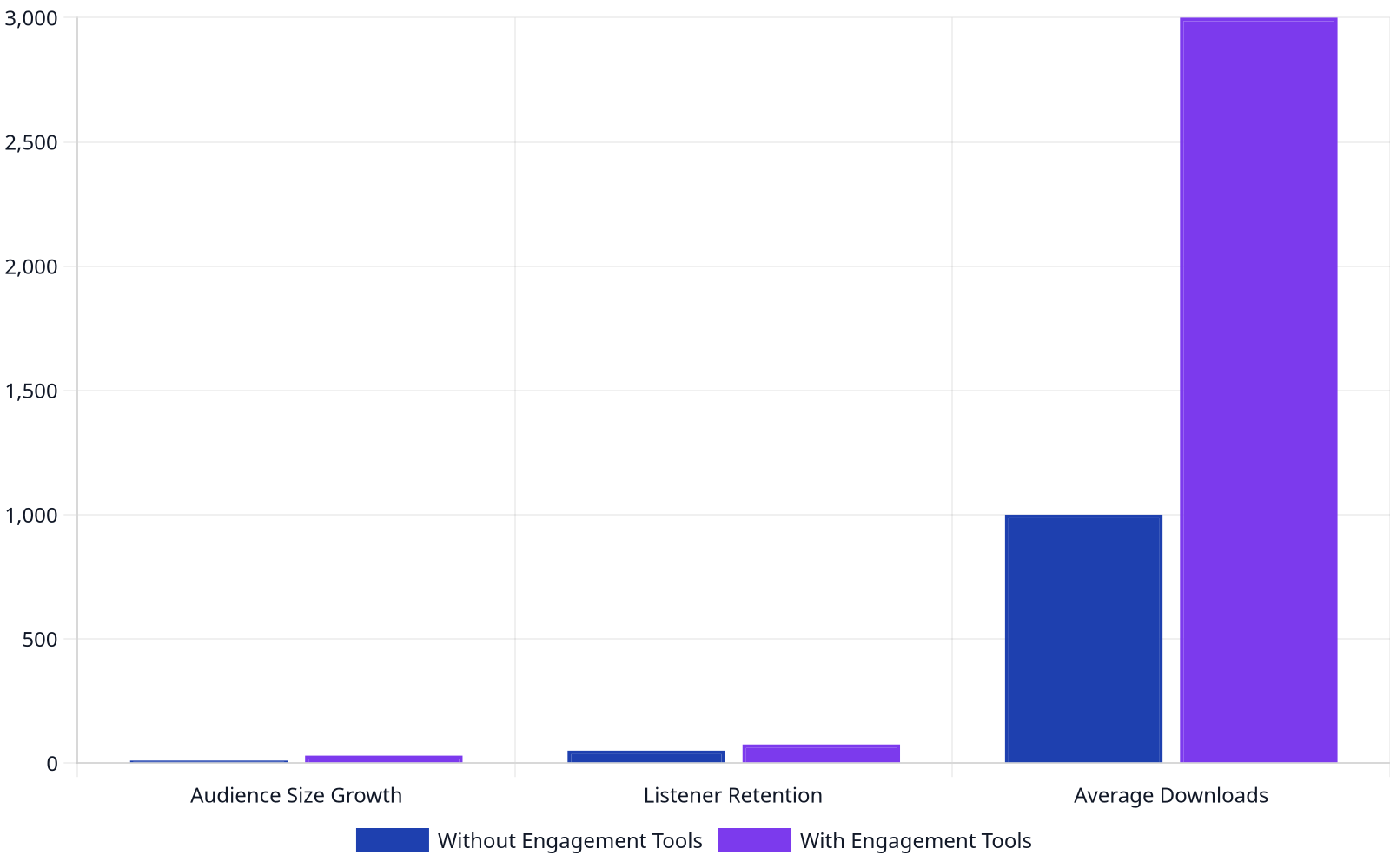 Bar chart showing potential podcast growth metrics with and without engagement tools. With tools, audience size growth, listener retention, and average downloads are significantly higher.