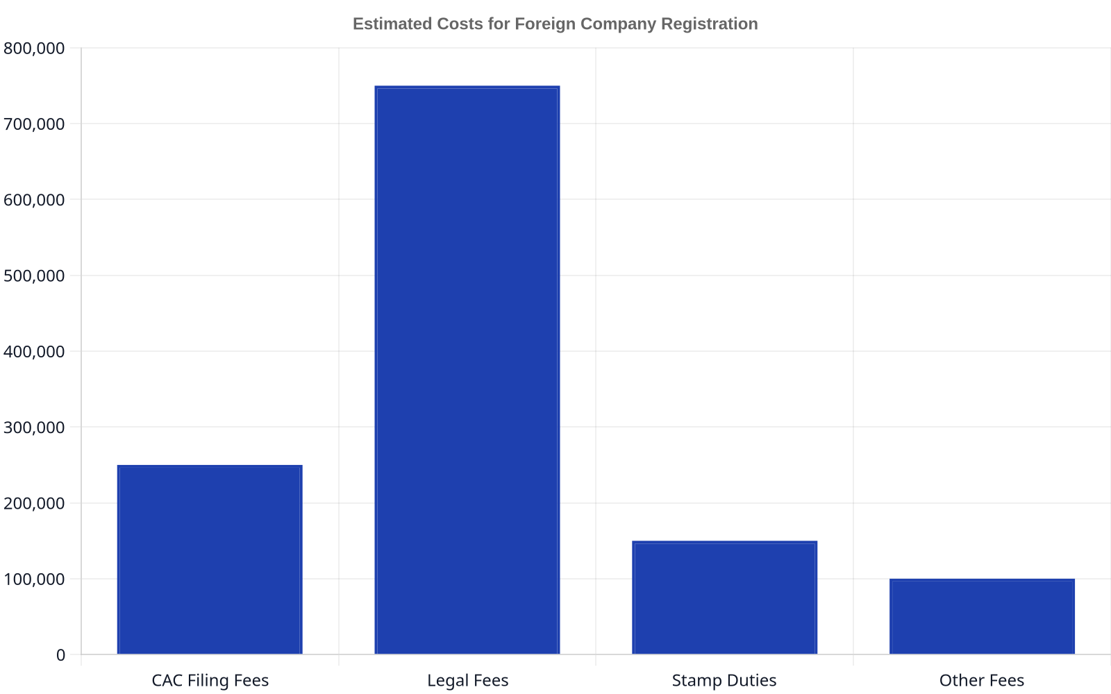 Bar chart illustrating estimated costs for foreign company registration in Nigeria for a limited company. CAC Filing Fees are ₦250,000, Legal Fees ₦750,000, Stamp Duties ₦150,000, and Other Fees ₦100,000.
