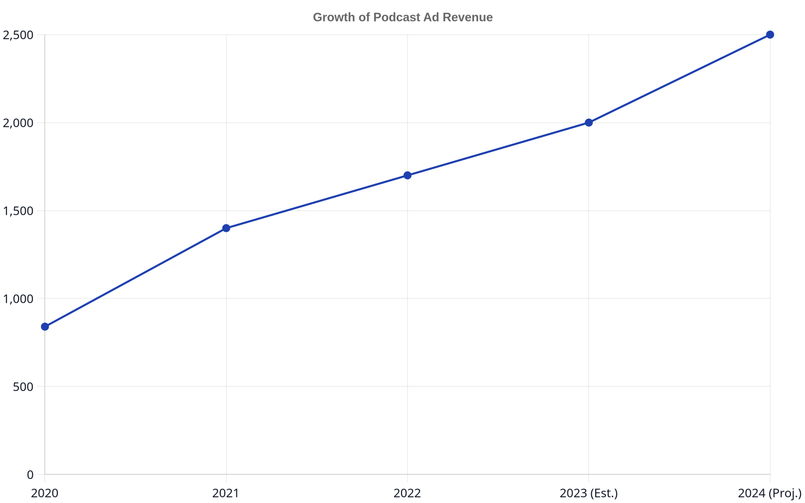 Line chart showing the growth of podcast ad revenue in millions of USD from 2020 to 2024 (projected).