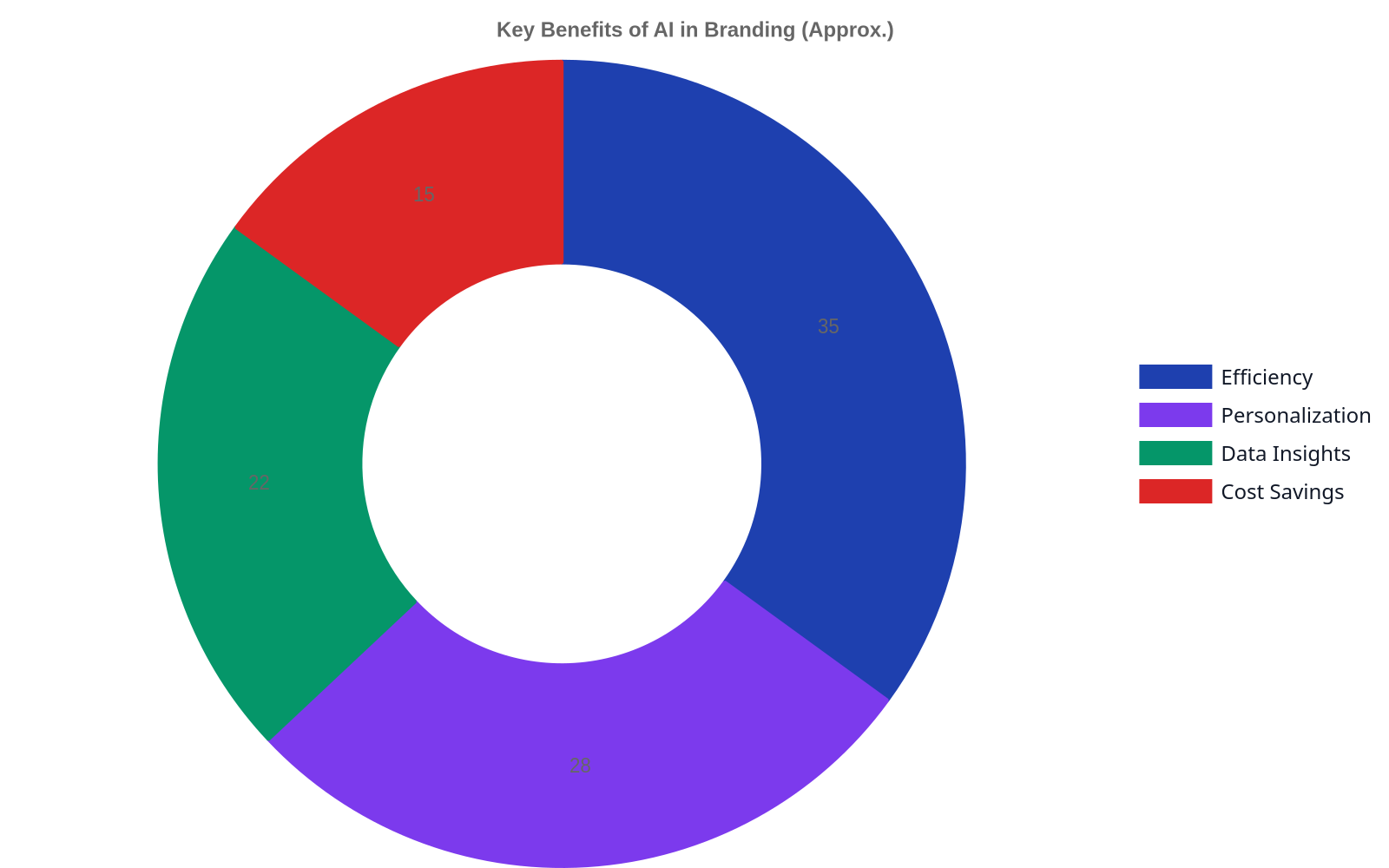 Doughnut chart illustrating the approximate share of key benefits of AI in branding: Efficiency (35%), Personalization (28%), Data Insights (22%), and Cost Savings (15%).