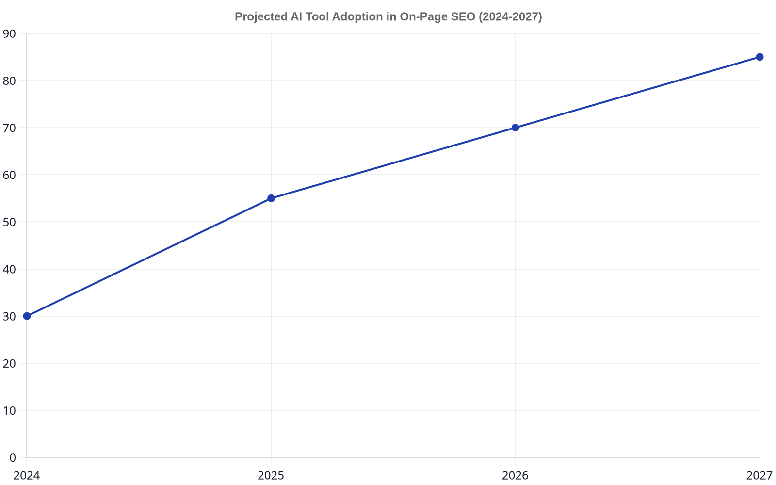 A line graph showing the projected increase in AI tool adoption for on-page SEO tasks, rising from 30% in 2024 to 85% in 2027.