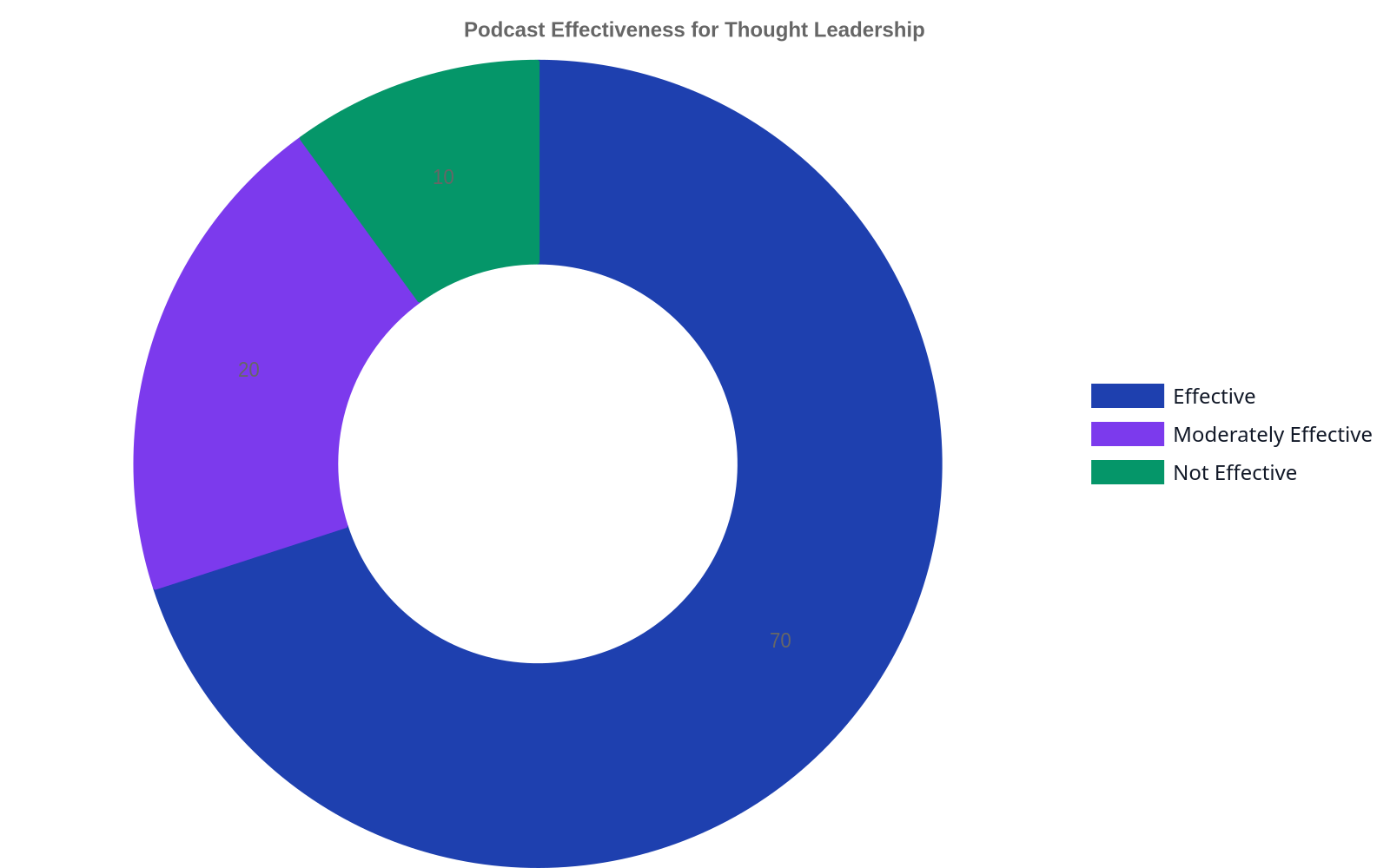 Doughnut chart showing B2B marketers' perception of podcasts for thought leadership, with 70% finding them effective, 20% moderately effective, and 10% not effective.