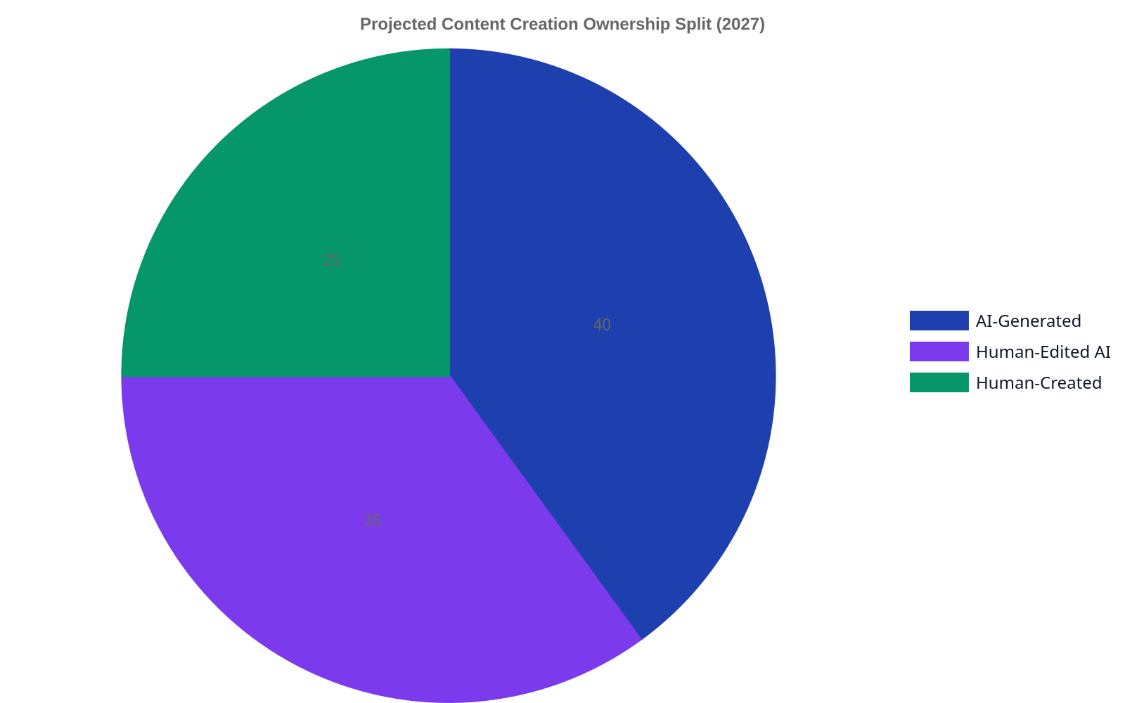 A pie chart showing the projected content creation ownership split in 2027: 40% AI-Generated, 35% Human-Edited AI, and 25% Human-Created.