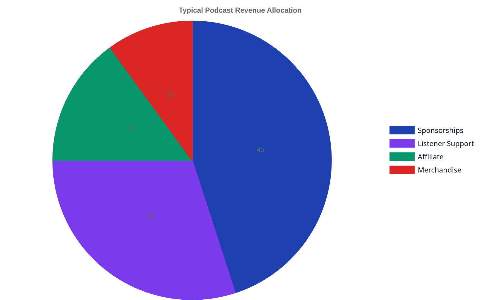A pie chart showing the distribution of podcast revenue: 45% from Sponsorships, 30% from Listener Support, 15% from Affiliate marketing, and 10% from Merchandise.