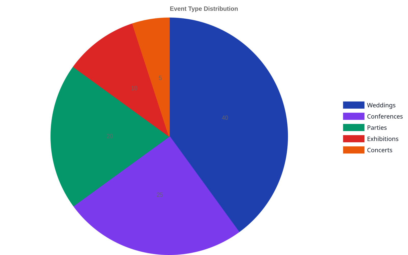Pie chart illustrating the percentage distribution of different event types commonly held at Lagos event centers, with weddings being the largest share.