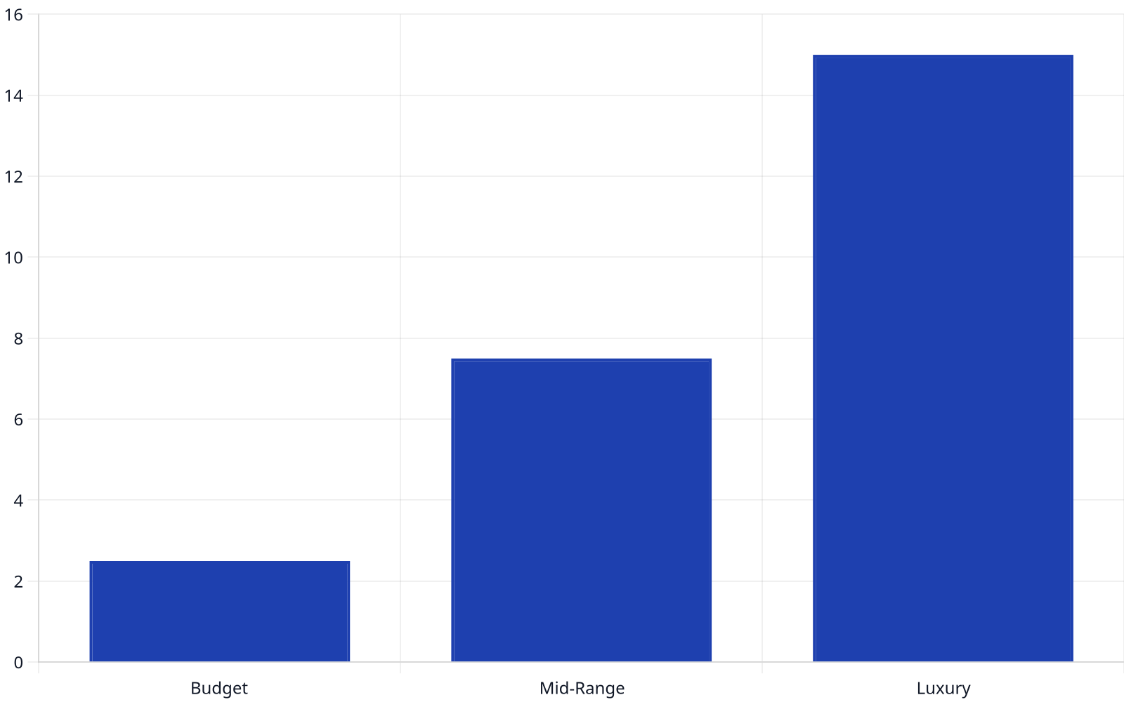 Bar chart displaying estimated average costs for budget, mid-range, and luxury wedding venues in Lagos, in millions of Nigerian Naira.