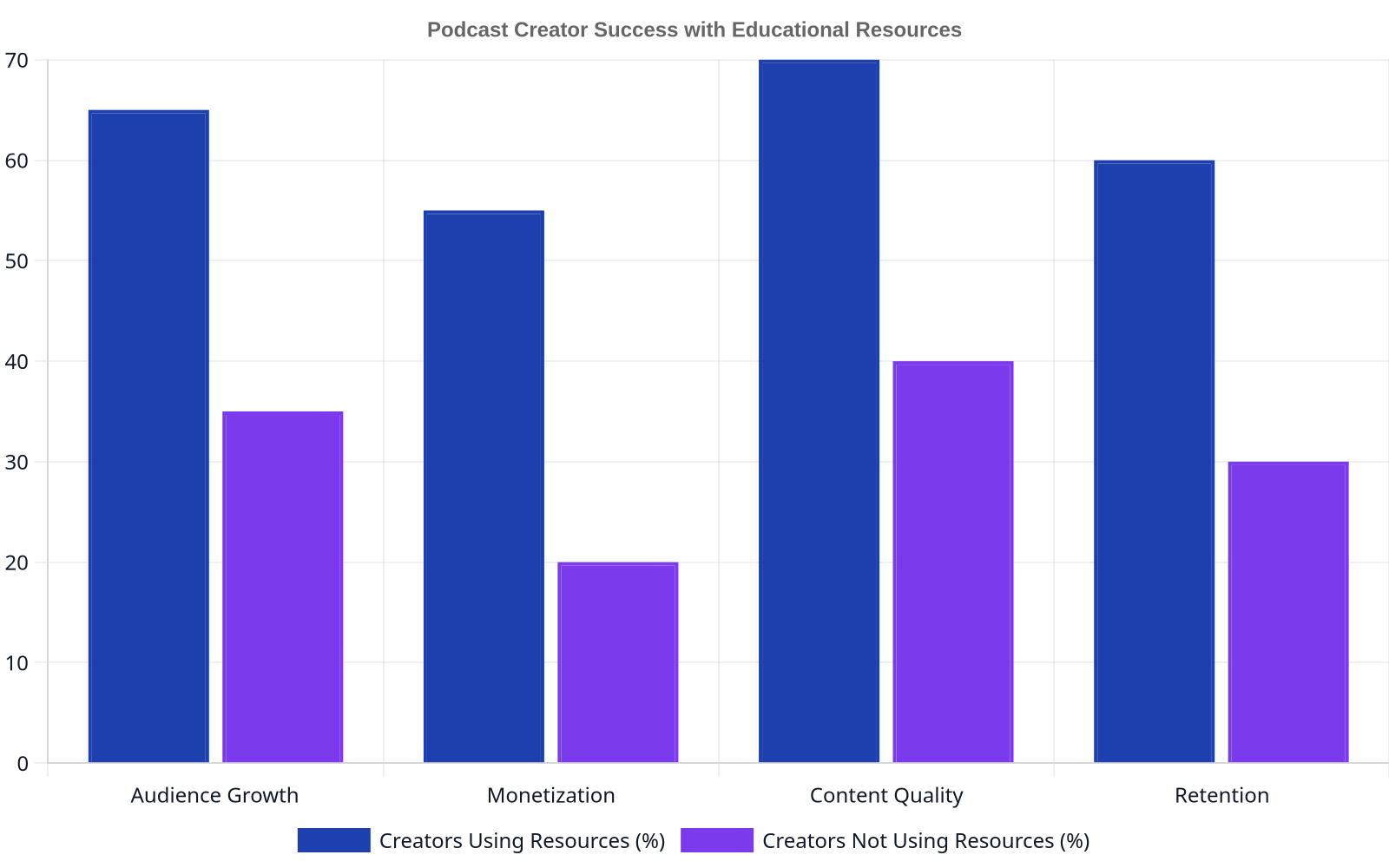 A bar chart showing that a higher percentage of podcast creators who use educational resources experience better audience growth, monetization, content quality, and listener retention compared to those who do not.
