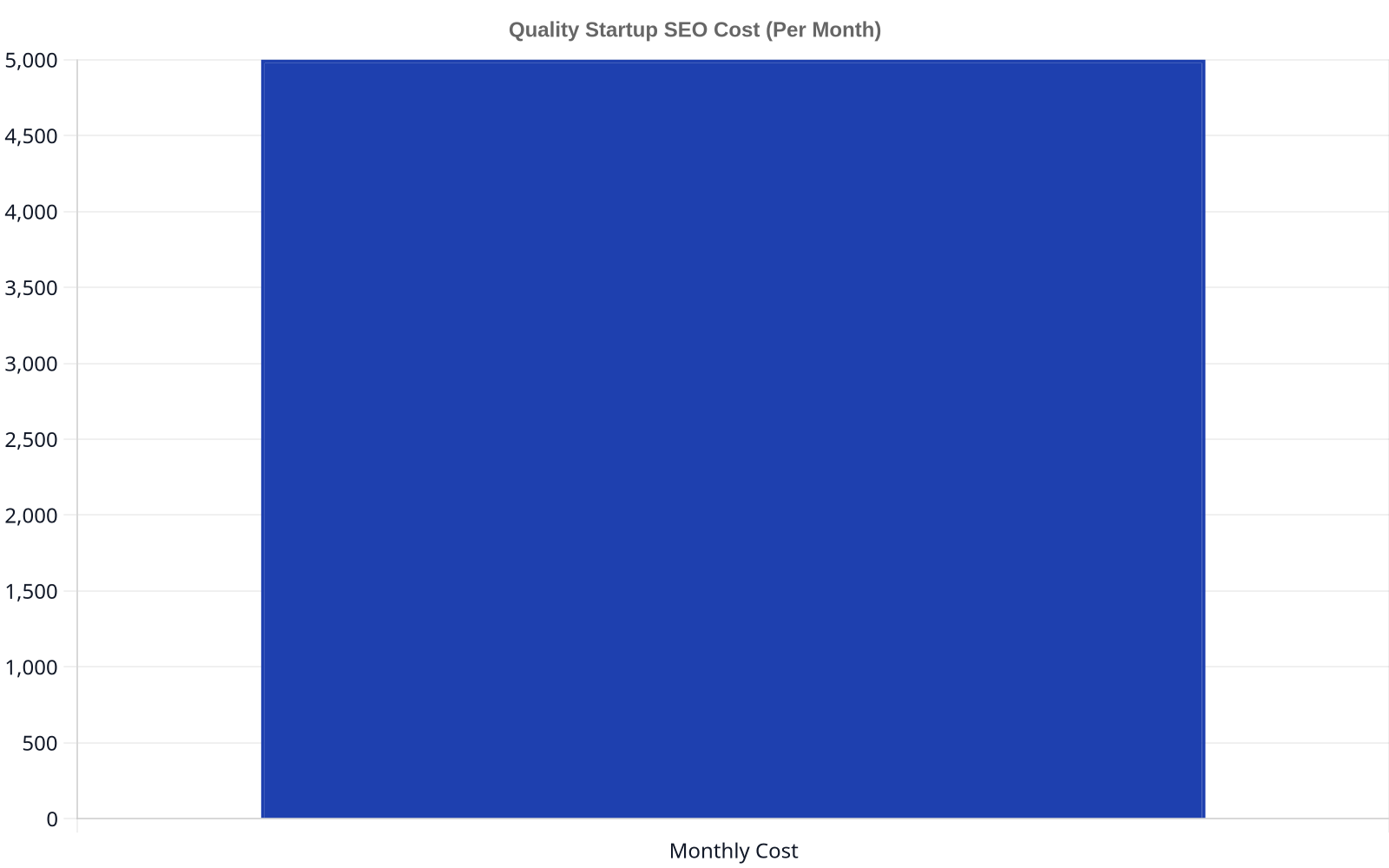 Bar chart illustrating that quality startup SEO starts at a minimum of $5,000 per month.