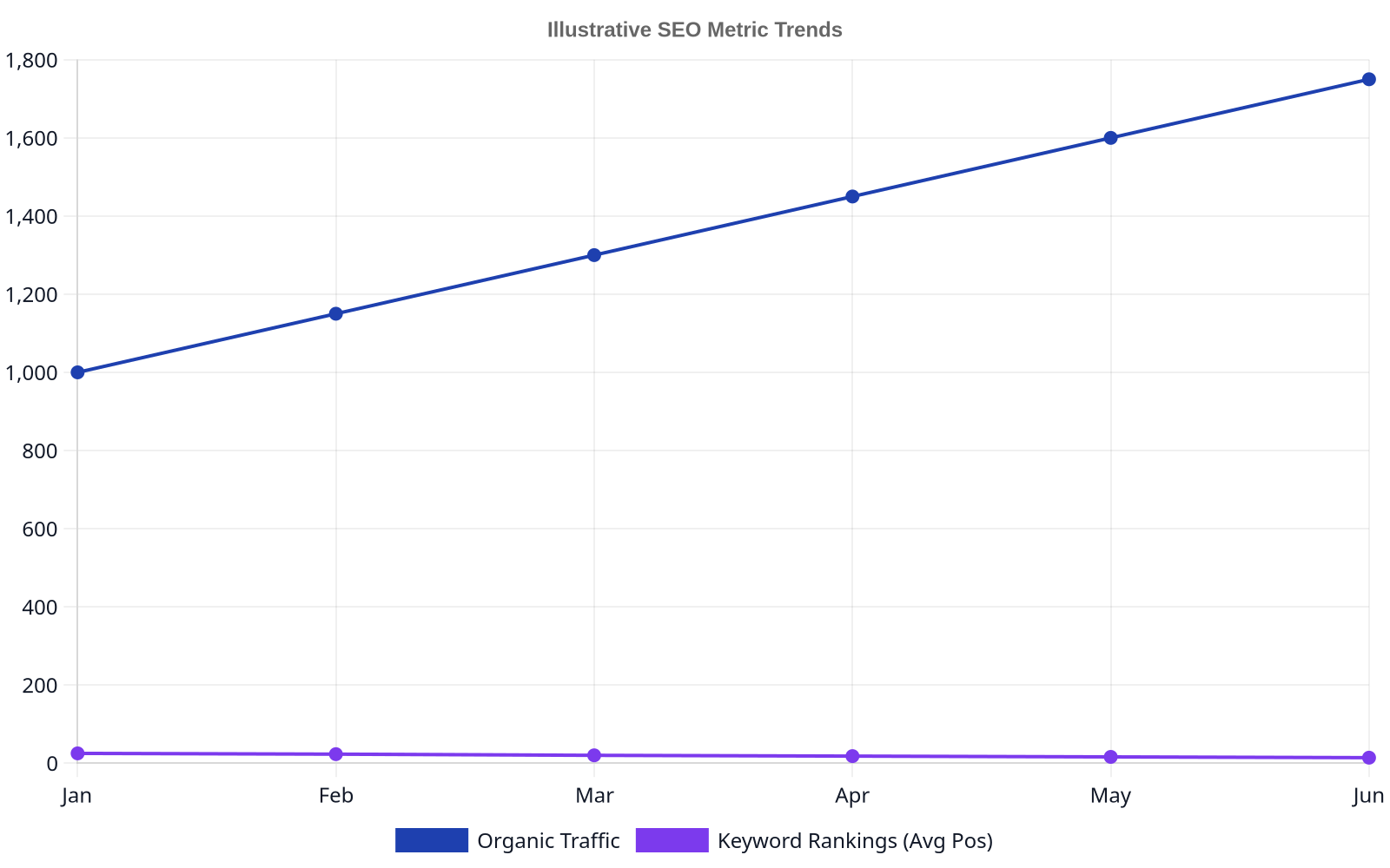 Line chart showing increasing organic traffic and improving (decreasing) average keyword rankings over a six-month period, demonstrating the long-term benefits of SEO efforts.