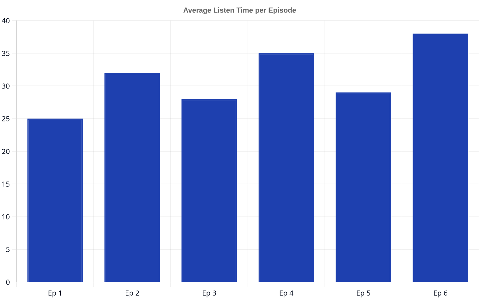 A bar chart comparing average listen times for six podcast episodes, ranging from 25 to 38 minutes, showing variability in engagement.