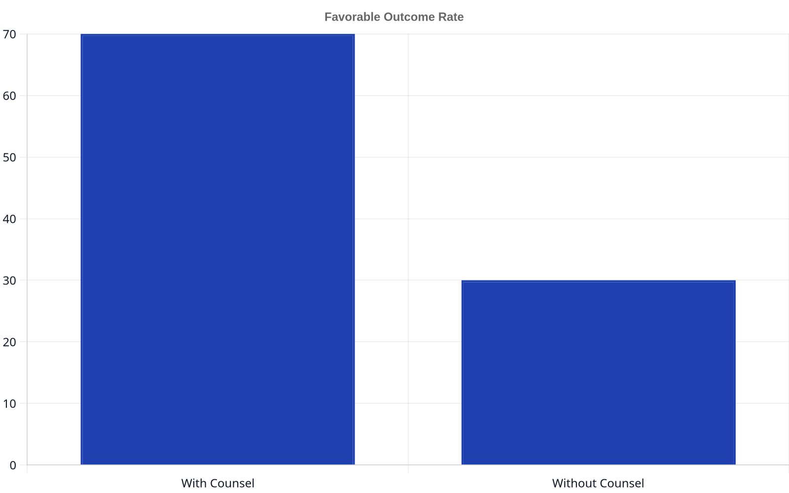 Bar chart comparing the estimated favorable outcome rates in criminal cases: 70% with legal counsel versus 30% without legal counsel, highlighting the crucial role of representation.