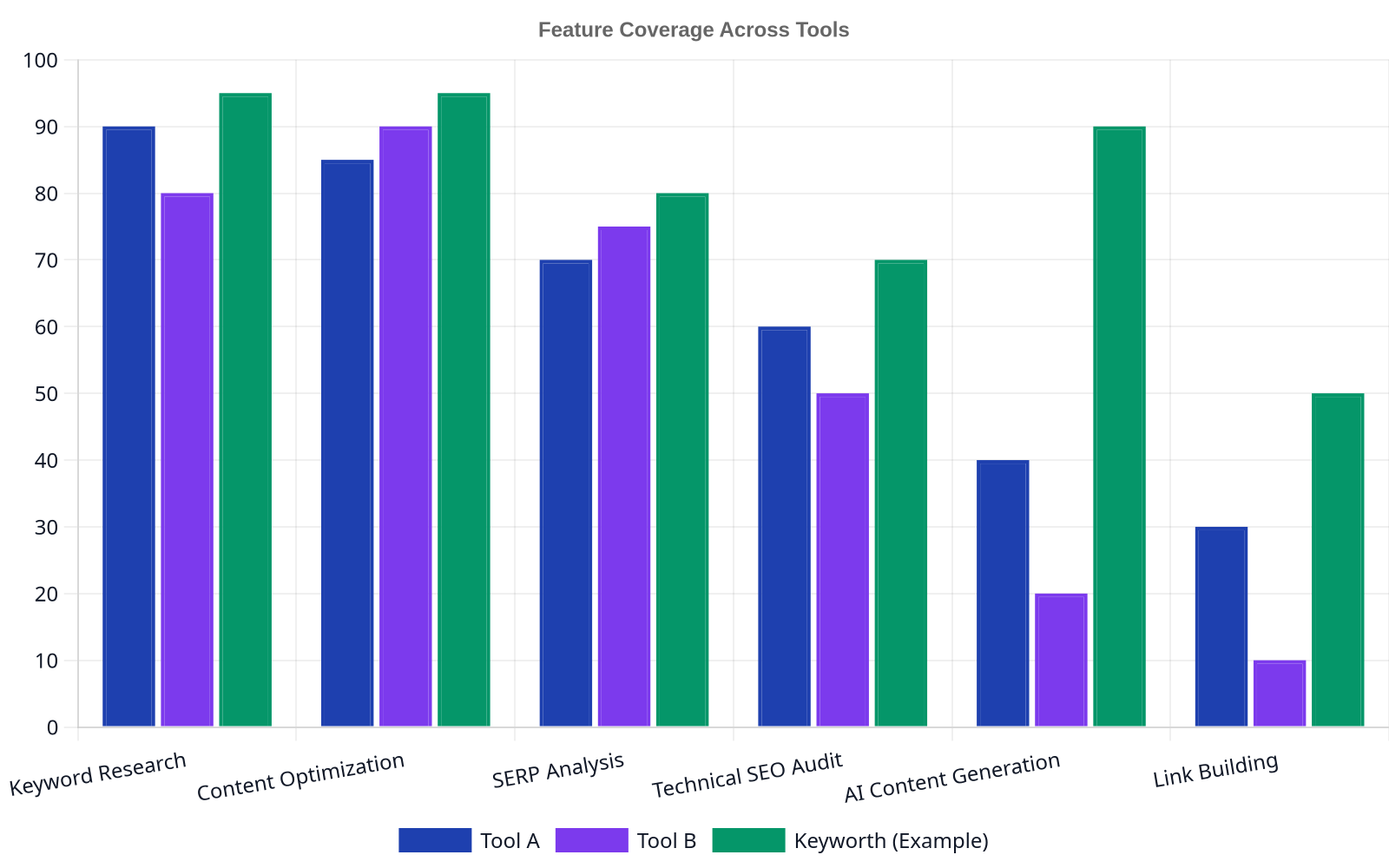 Bar chart comparing six key on-page SEO features (Keyword Research, Content Optimization, SERP Analysis, Technical SEO Audit, AI Content Generation, Link Building) across three hypothetical SEO tools, showing their relative strength or coverage in each area. Keyworth shows high coverage, especially in AI Content Generation.