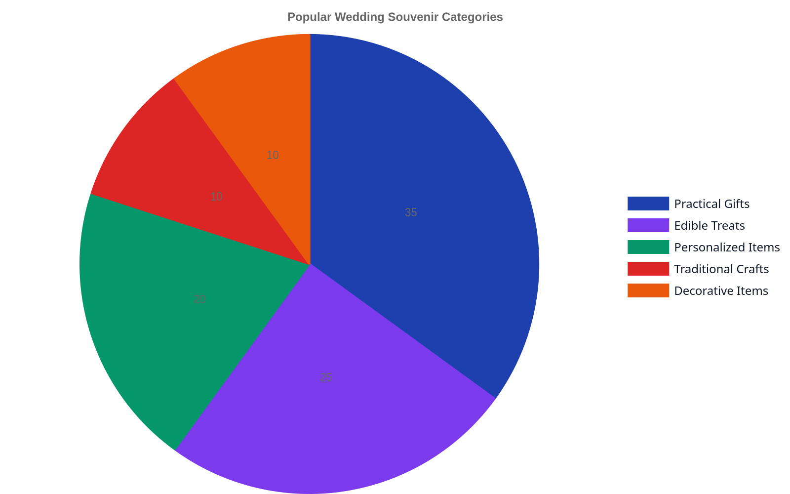 Pie chart showing the popularity distribution of wedding souvenir categories in Nigeria, with practical gifts being the most popular, followed by edible treats and personalized items.
