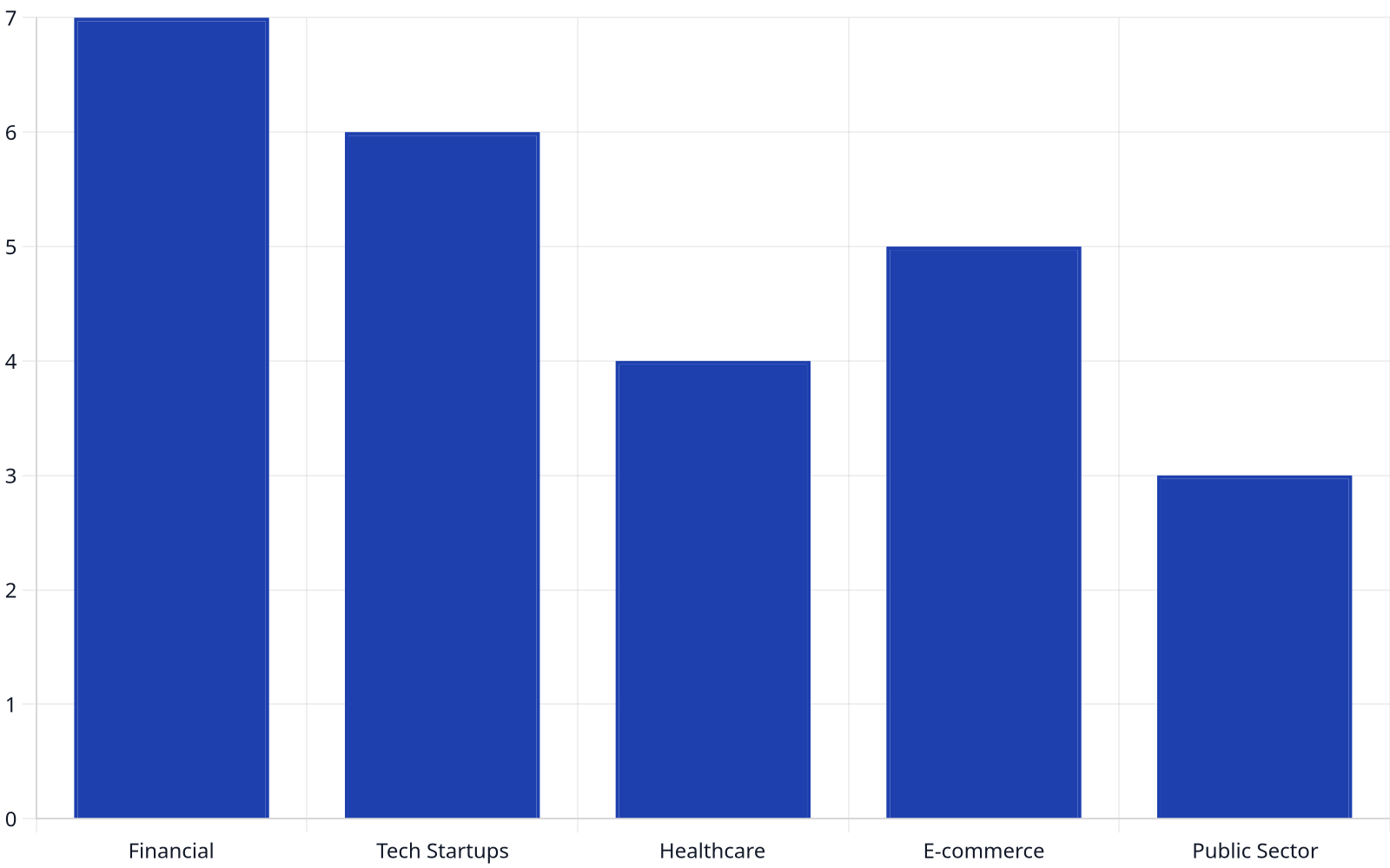 Bar chart illustrating hypothetical readiness scores (out of 10) for different sectors in Nigeria regarding the new Data Protection Act. Financial sector leads with 7, followed by Tech Startups (6), E-commerce (5), Healthcare (4), and Public Sector (3), suggesting varying levels of preparedness.
