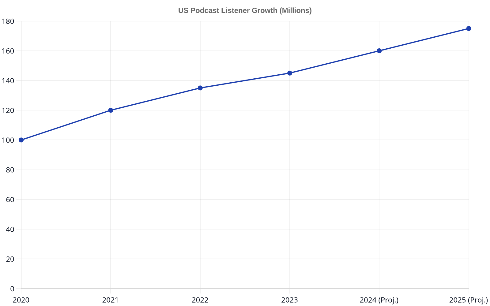 Line chart showing the growth of podcast listeners in the US from 100 million in 2020 to a projected 175 million in 2025, demonstrating a consistent upward trend.