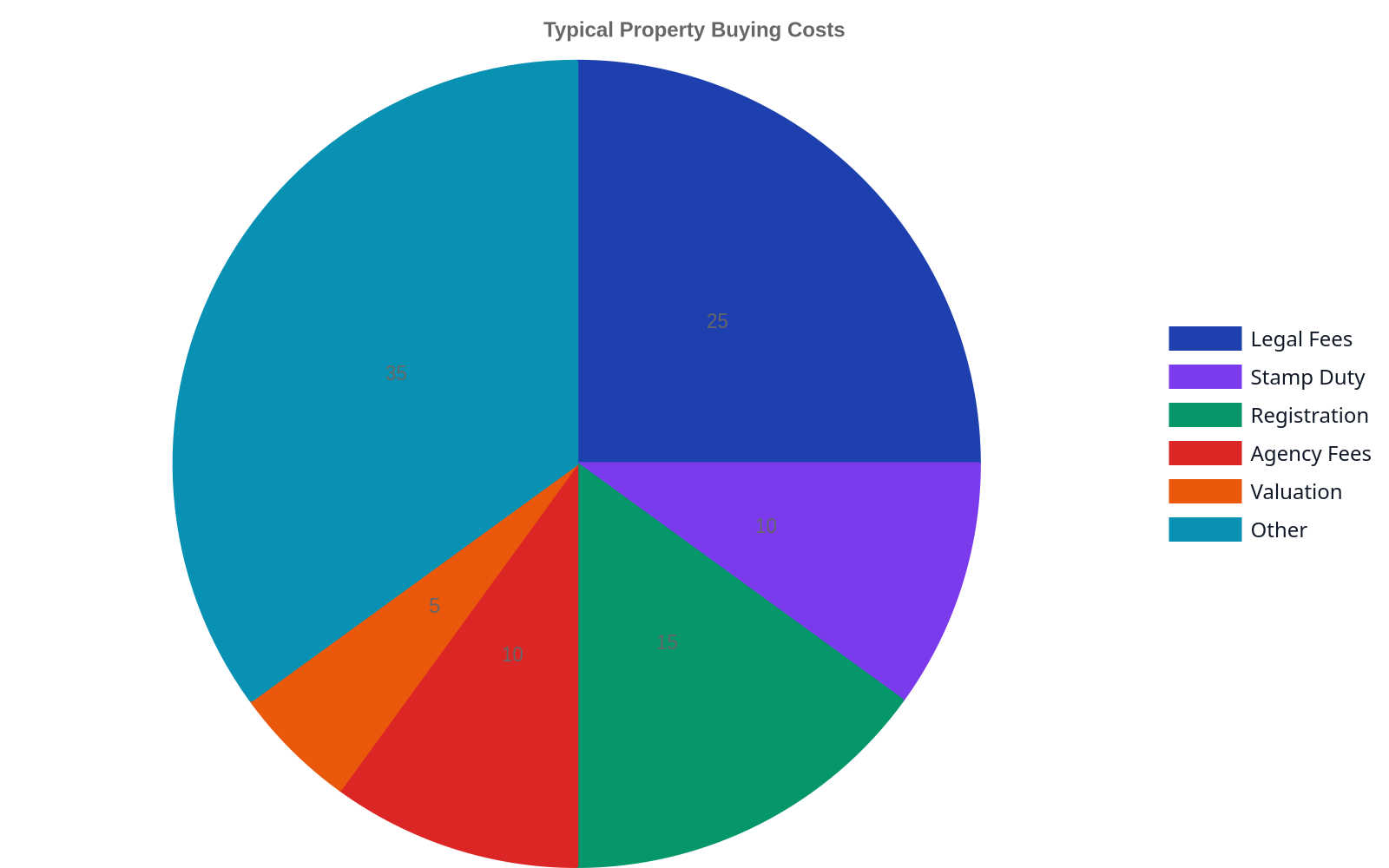Pie chart showing the typical percentage breakdown of costs when buying property in Nigeria. Legal fees represent 25%, Stamp Duty 10%, Registration 15%, Agency Fees 10%, Valuation 5%, and Other costs 35%.