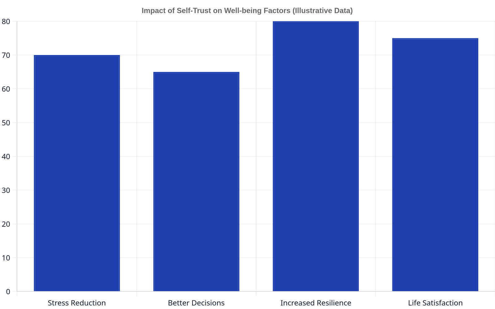 Bar chart showing illustrative improvements in well-being factors due to self-trust, with Stress Reduction at 70%, Better Decisions at 65%, Increased Resilience at 80%, and Life Satisfaction at 75%.