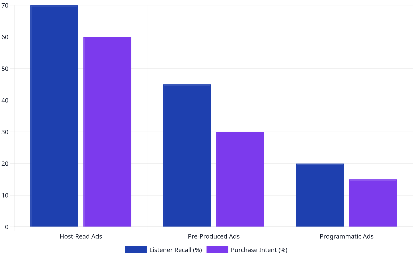 Bar chart comparing host-read ads to pre-produced and programmatic ads on listener recall and purchase intent. Host-read ads significantly outperform the others in both metrics.