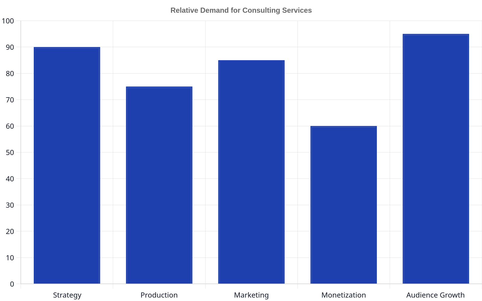 Bar chart showing relative demand for podcast consulting services, with Audience Growth and Strategy being the highest, followed by Marketing, Production, and Monetization.