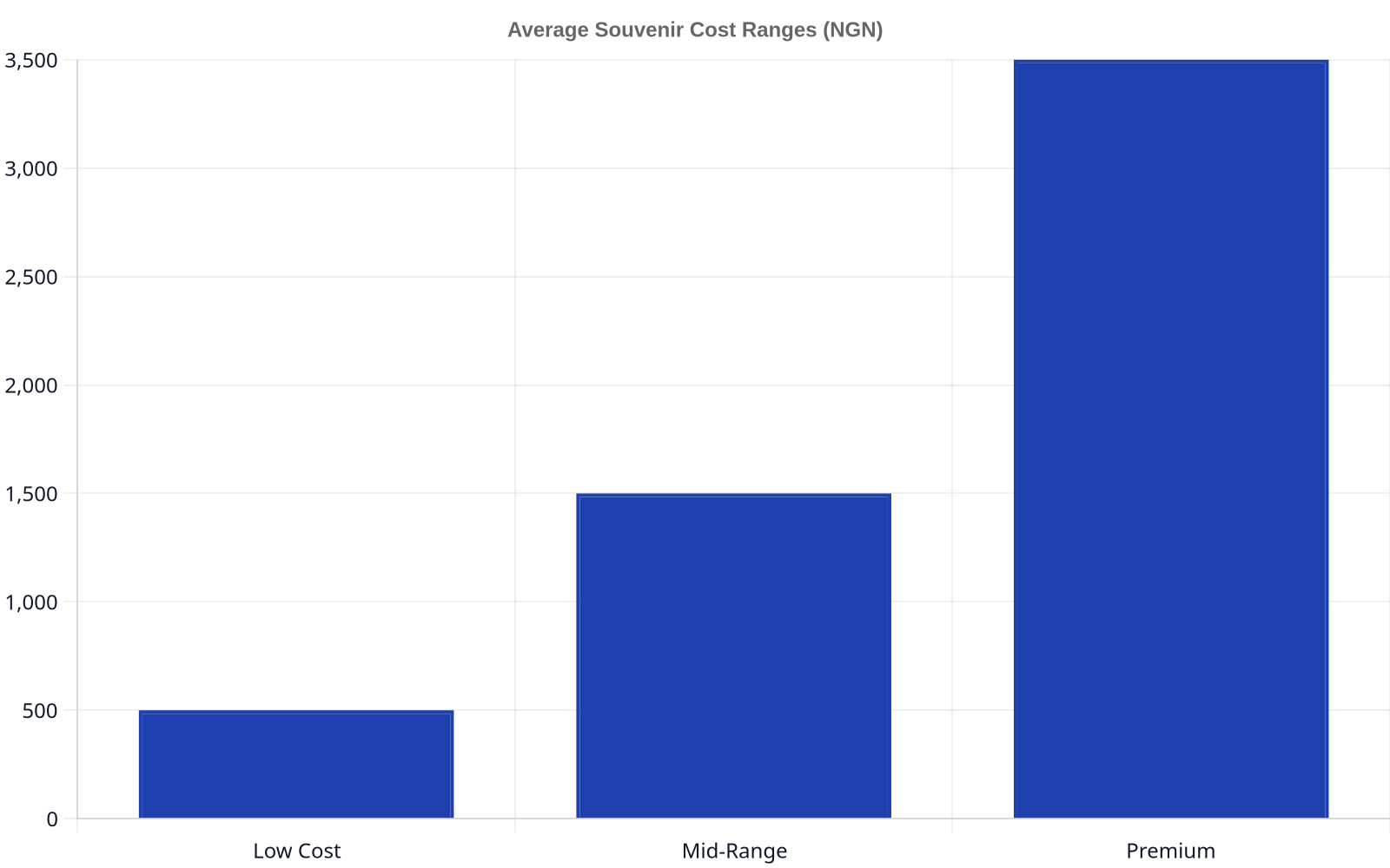 Bar chart illustrating the average cost per item for wedding souvenirs in Nigeria, categorized into low cost (around ₦500), mid-range (around ₦1500), and premium (around ₦3500).