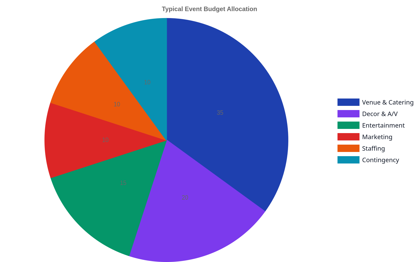 A pie chart showing typical event budget allocation with Venue & Catering at 35%, Decor & A/V at 20%, Entertainment at 15%, and Marketing, Staffing, and Contingency each at 10%.