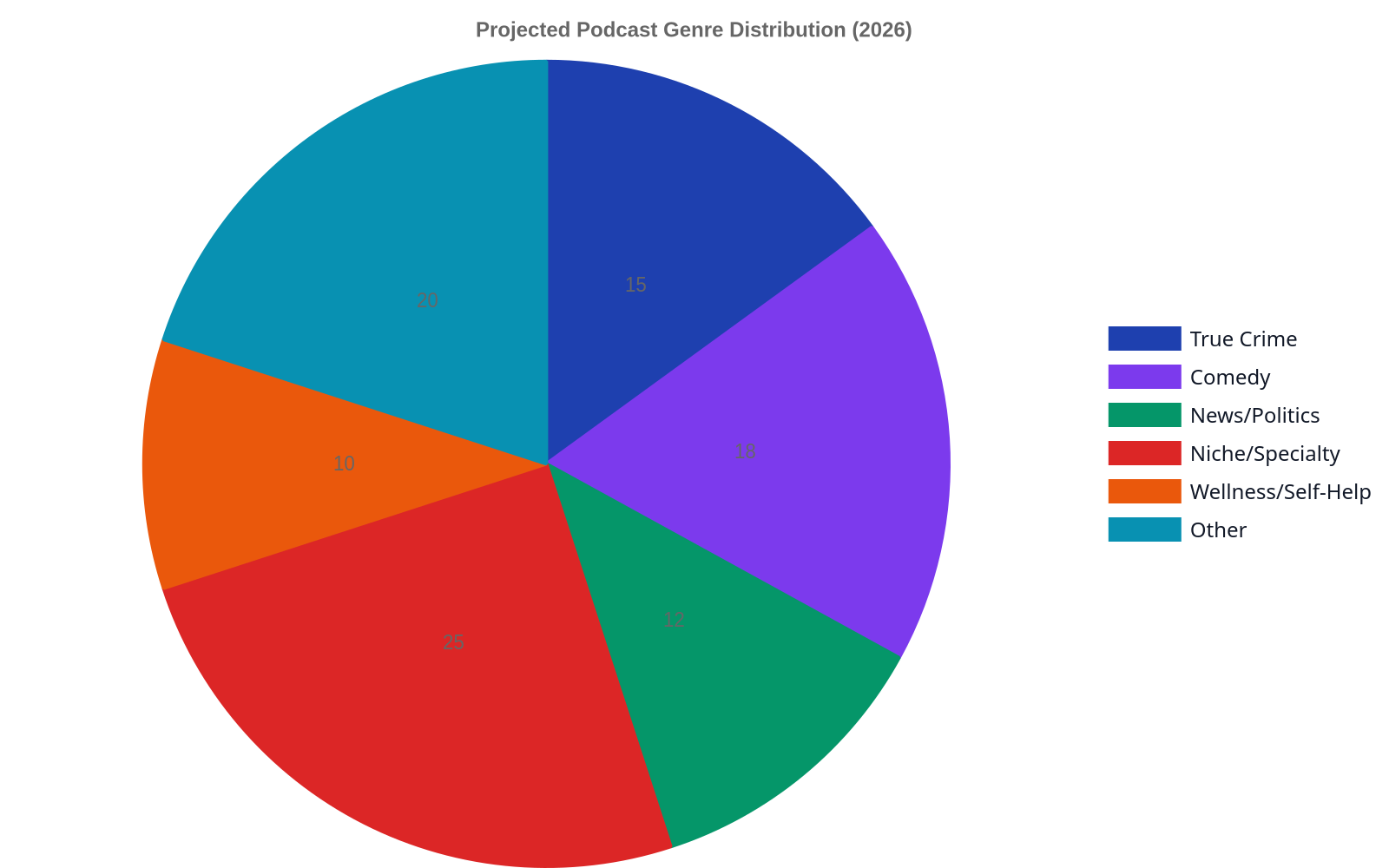 A pie chart showing the projected market share of podcast genres in 2026. Niche/Specialty genres are projected to hold the largest share at 25%, followed by Comedy (18%), True Crime (15%), News/Politics (12%), Wellness/Self-Help (10%), and Other (20%).