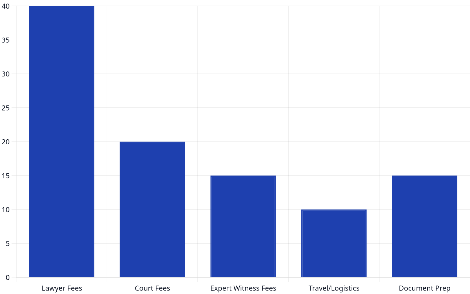 Bar chart showing the percentage contribution of different factors to litigation costs, with lawyer fees being the largest component.