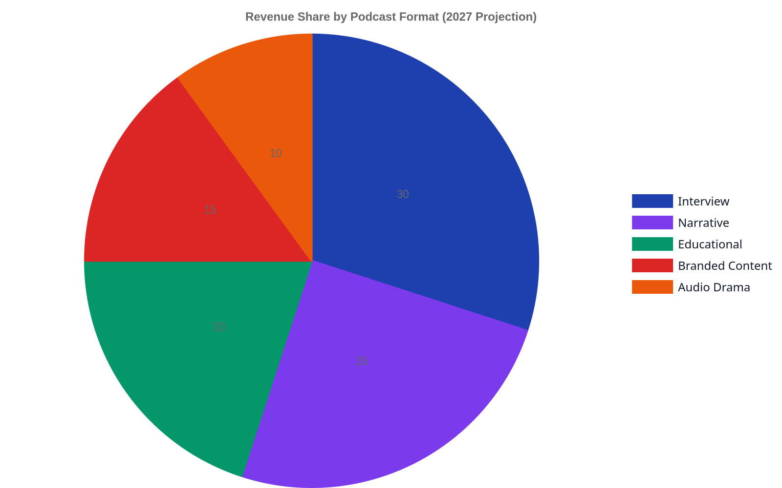 Pie chart showing the projected revenue share by podcast format in 2027, with Interview podcasts at 30%, Narrative at 25%, and Educational at 20%.