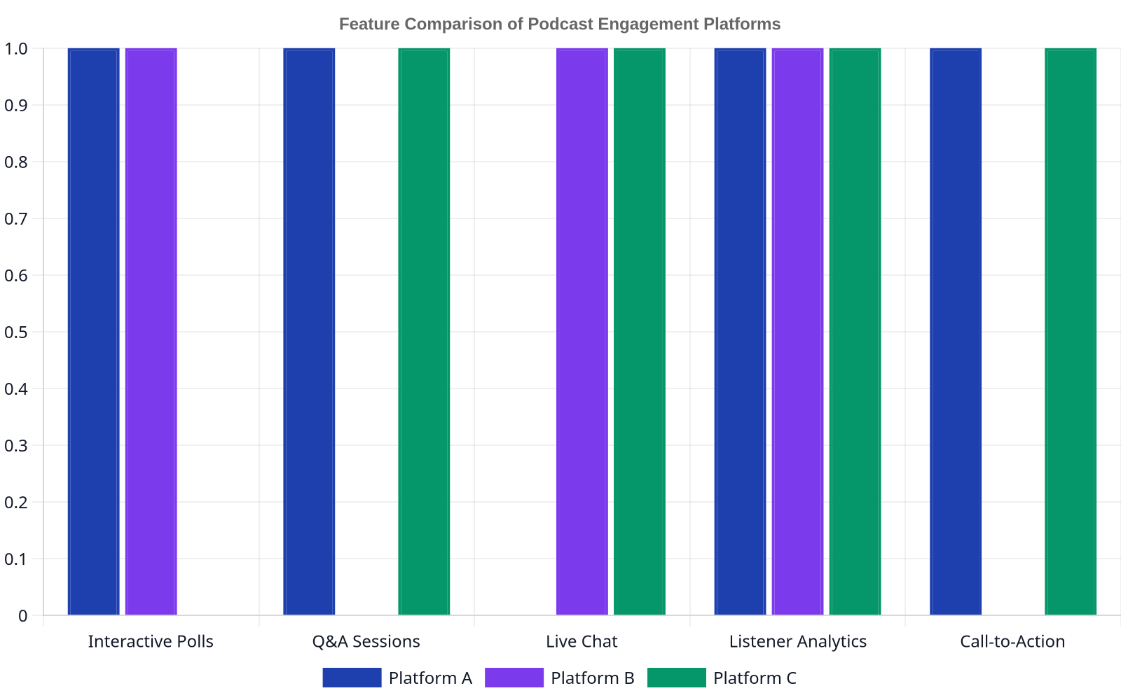 A bar chart comparing features across three hypothetical podcast engagement platforms (A, B, C). Features include Interactive Polls, Q&A Sessions, Live Chat, Listener Analytics, and Call-to-Action buttons, with bars indicating feature presence.
