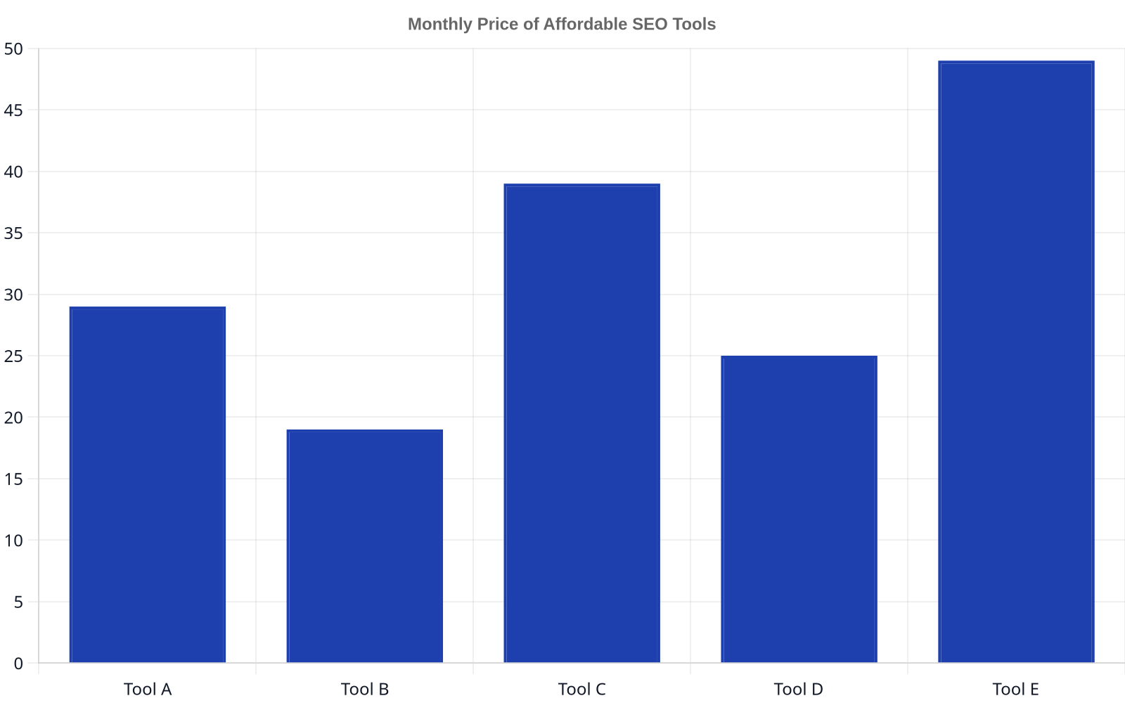 Bar chart comparing the monthly pricing of five affordable SEO tools, showing Tool B at $19, Tool D at $25, Tool A at $29, Tool C at $39, and Tool E at $49.