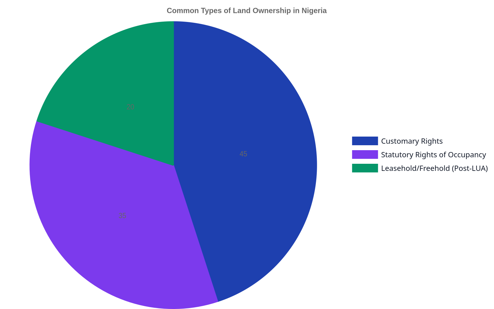 A pie chart showing the common types of land ownership in Nigeria, with Customary Rights at 45%, Statutory Rights of Occupancy at 35%, and Leasehold/Freehold at 20%.