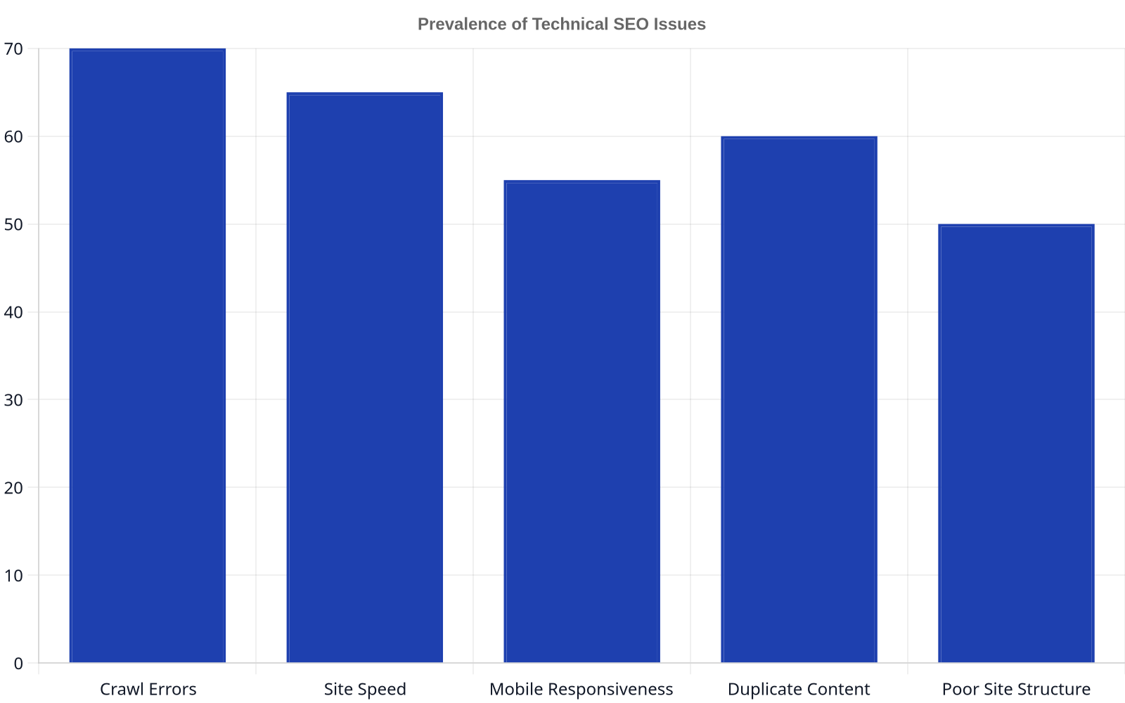 Bar chart showing the prevalence of technical SEO issues for e-commerce websites, with Crawl Errors at 70%, Site Speed at 65%, Duplicate Content at 60%, Mobile Responsiveness at 55%, and Poor Site Structure at 50%.