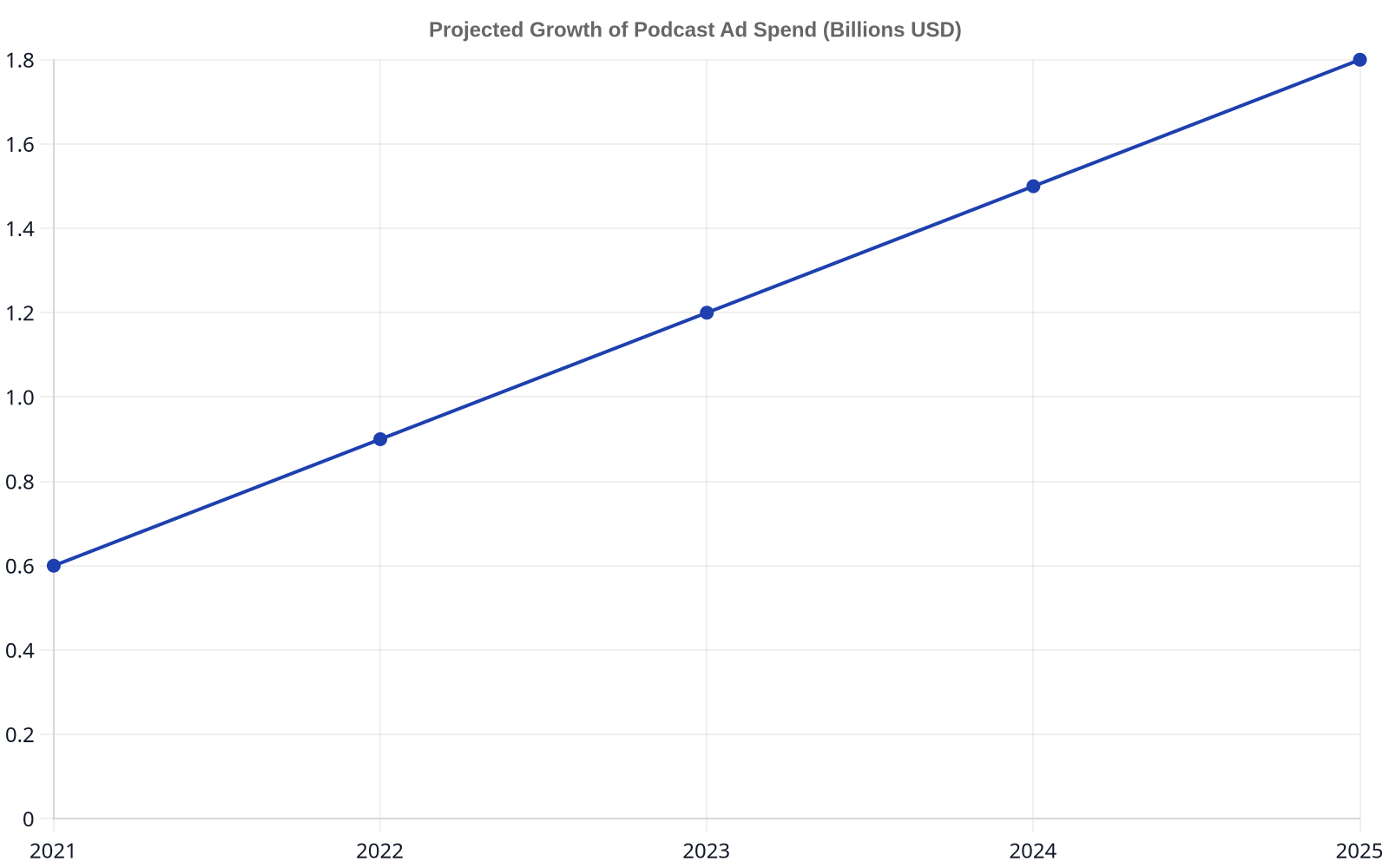A line chart showing the projected growth of podcast ad spend from 2021 to 2025, indicating a significant upward trend.