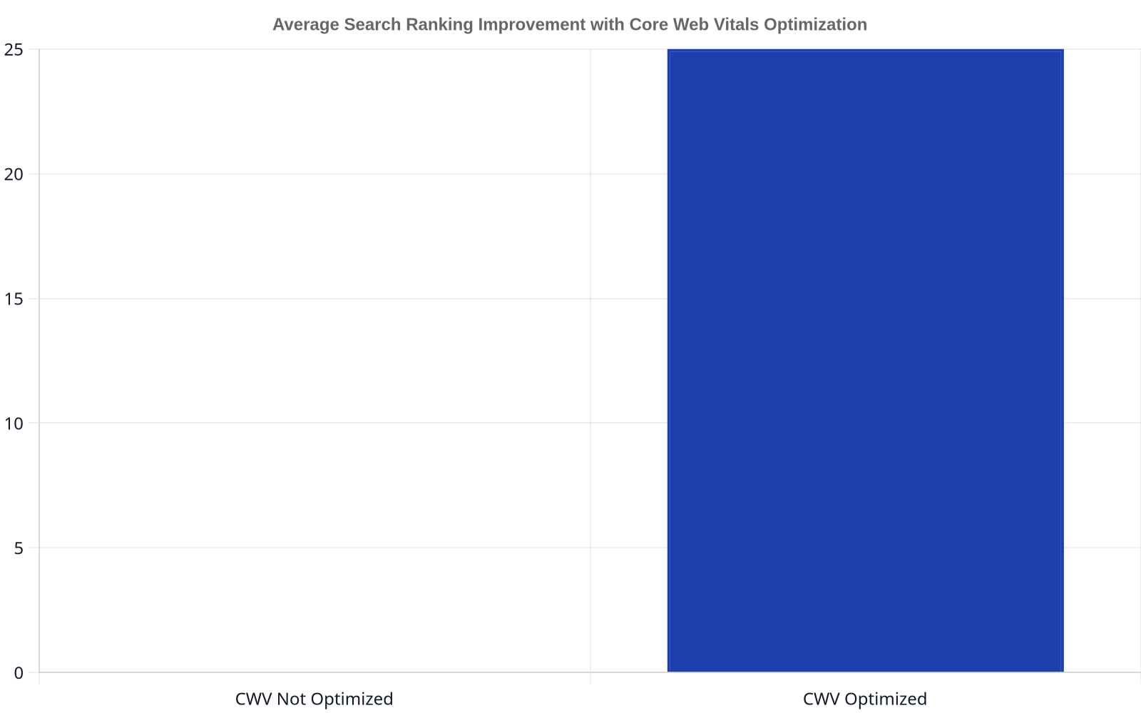 A bar chart comparing average search ranking improvement. Websites not optimized for Core Web Vitals show no improvement, while optimized websites show an average 25% improvement.