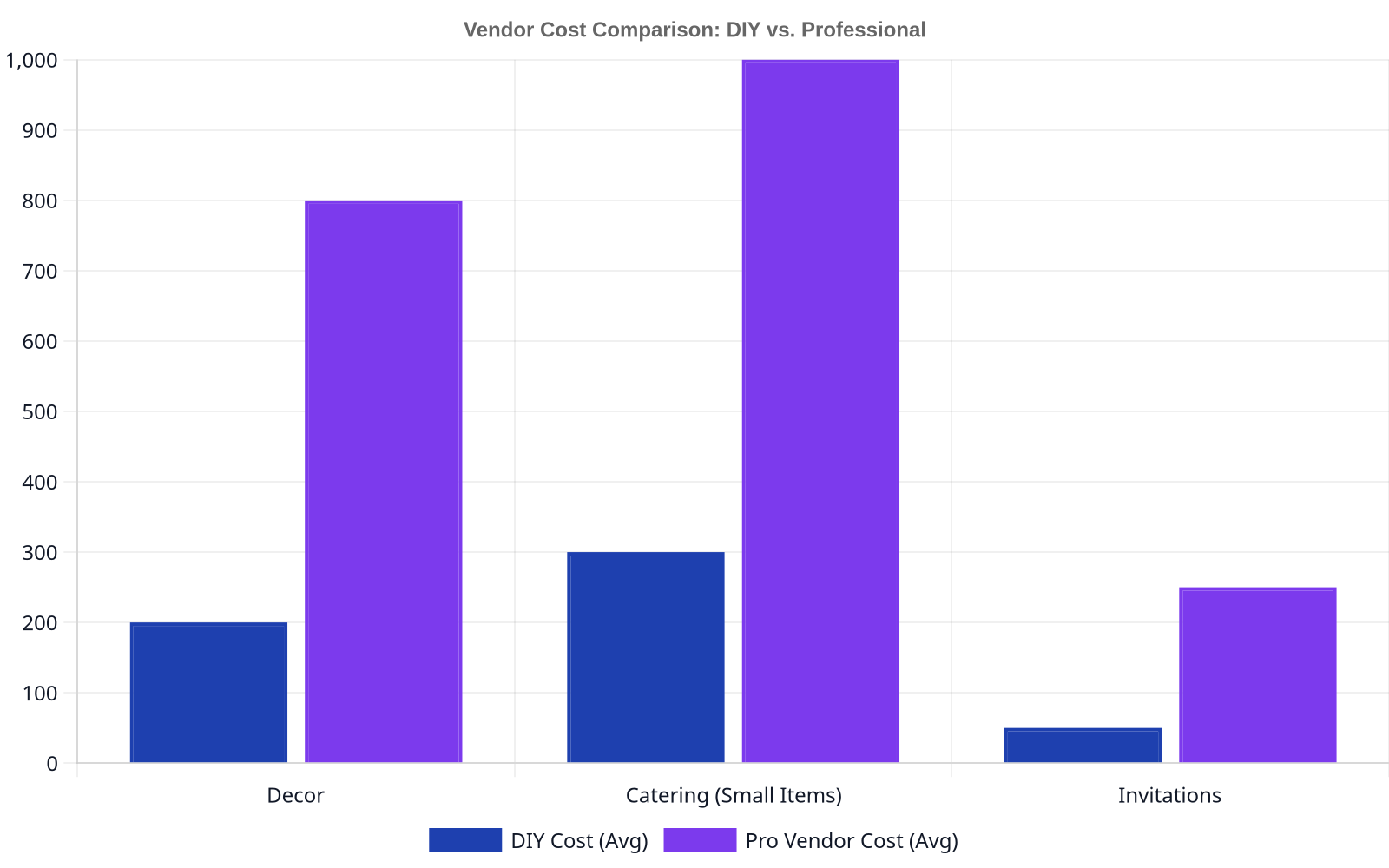 Bar chart comparing average costs for DIY versus professional vendors across three categories: Decor (DIY $200, Pro $800), Catering small items (DIY $300, Pro $1000), and Invitations (DIY $50, Pro $250).