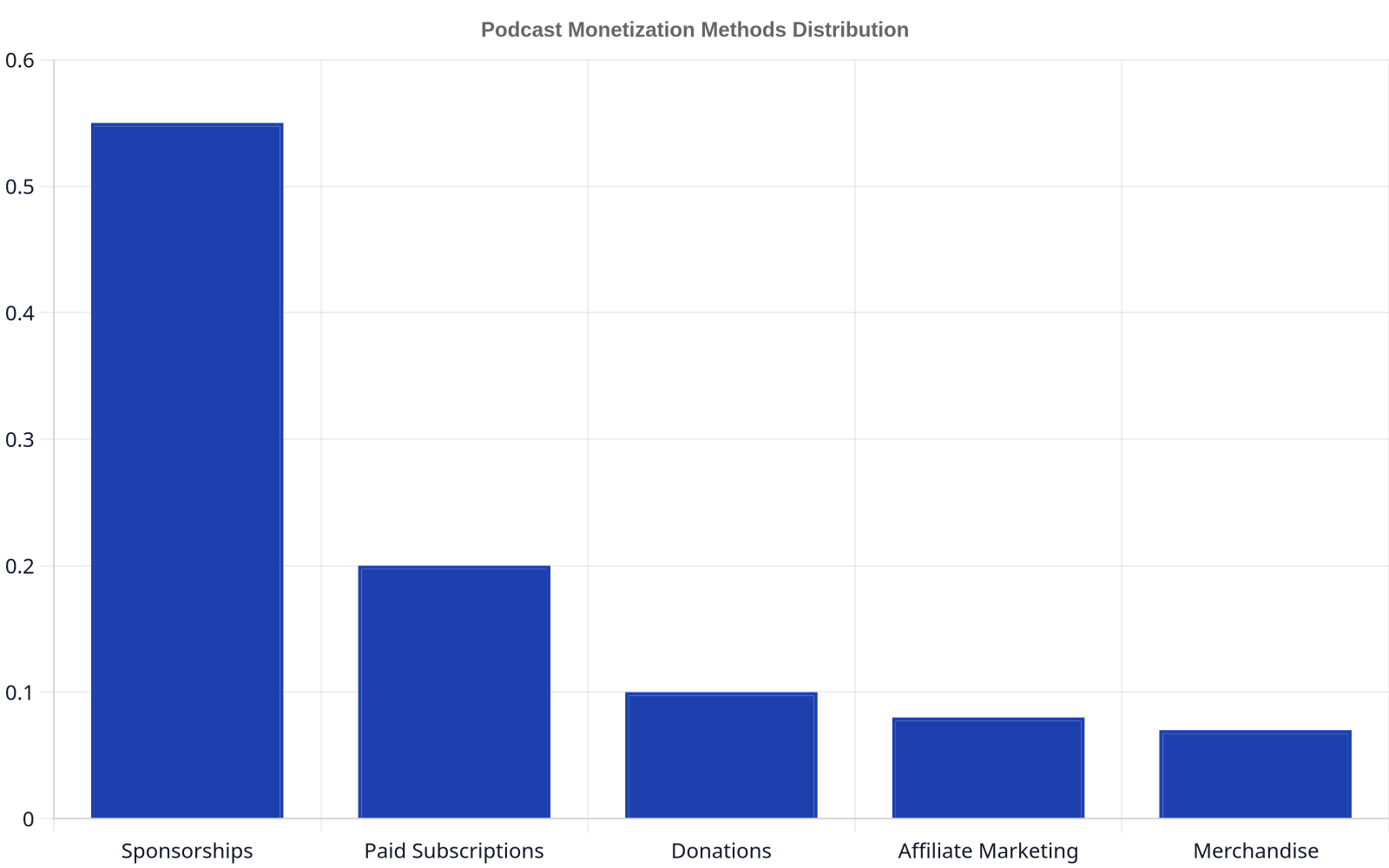Bar chart illustrating the distribution of podcast monetization methods, with sponsorships making up 55%, paid subscriptions 20%, donations 10%, affiliate marketing 8%, and merchandise 7% of revenue.