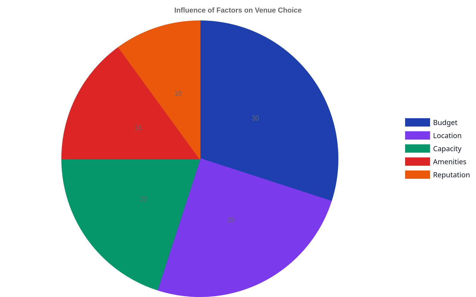 Pie chart showing the percentage influence of various factors on venue choice for religious ceremonies, with Budget being the largest slice.