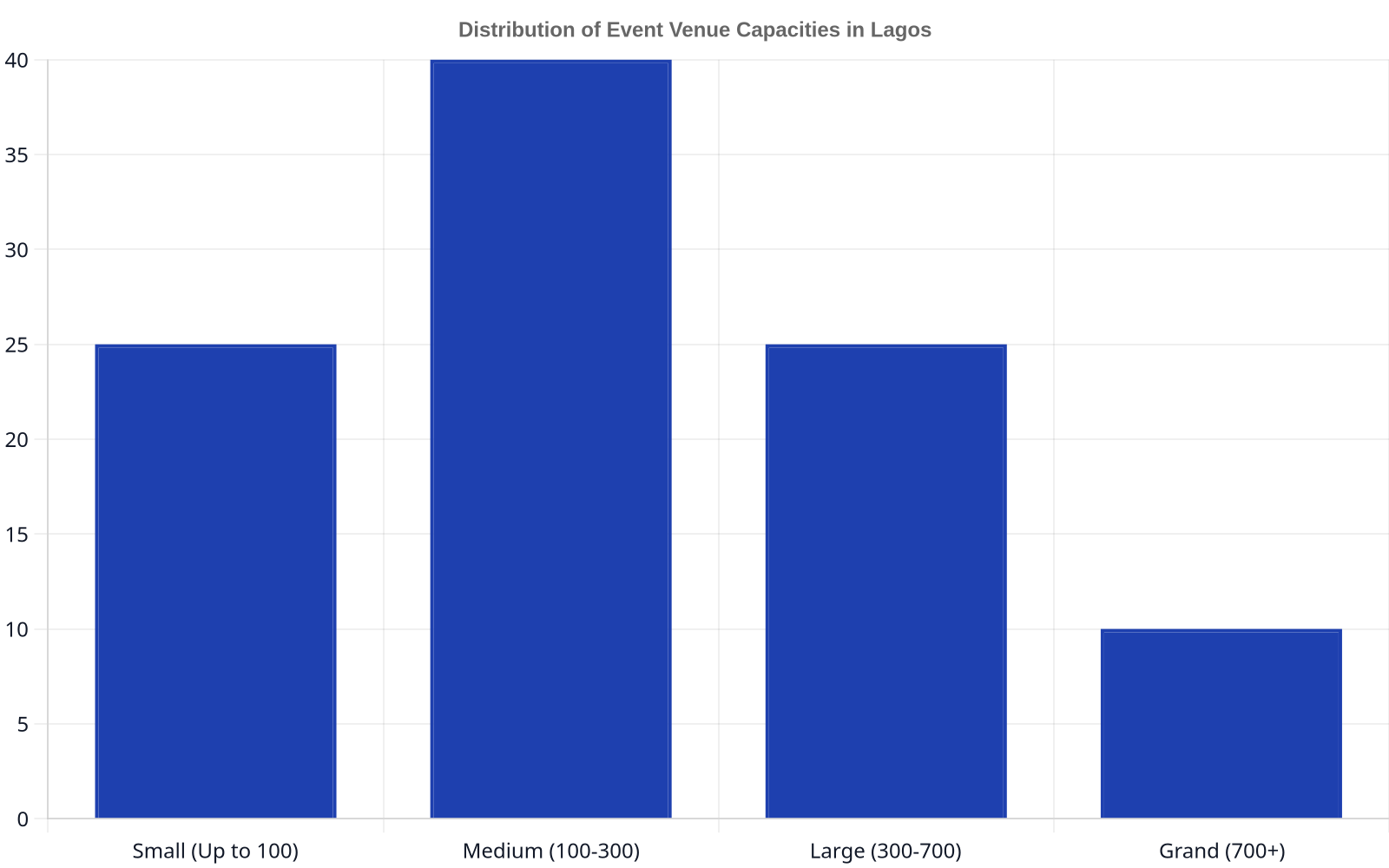 Bar chart showing the distribution of event venue capacities in Lagos. 25 venues accommodate up to 100 guests, 40 venues accommodate 100-300 guests, 25 venues accommodate 300-700 guests, and 10 venues accommodate 700+ guests.
