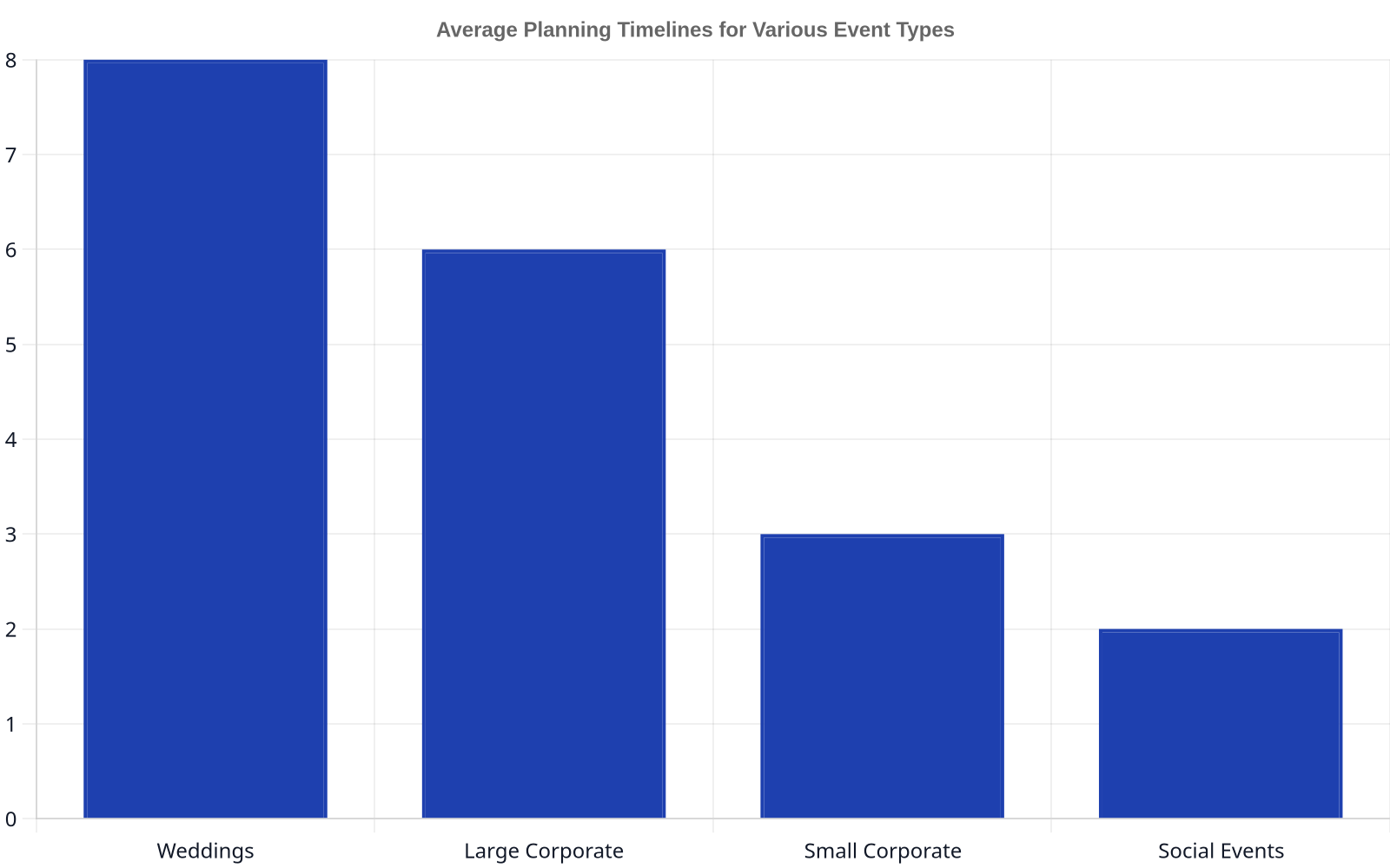 A bar chart showing average planning timelines in months for different event types, with Weddings at 8 months, Large Corporate at 6 months, Small Corporate at 3 months, and Social Events at 2 months.