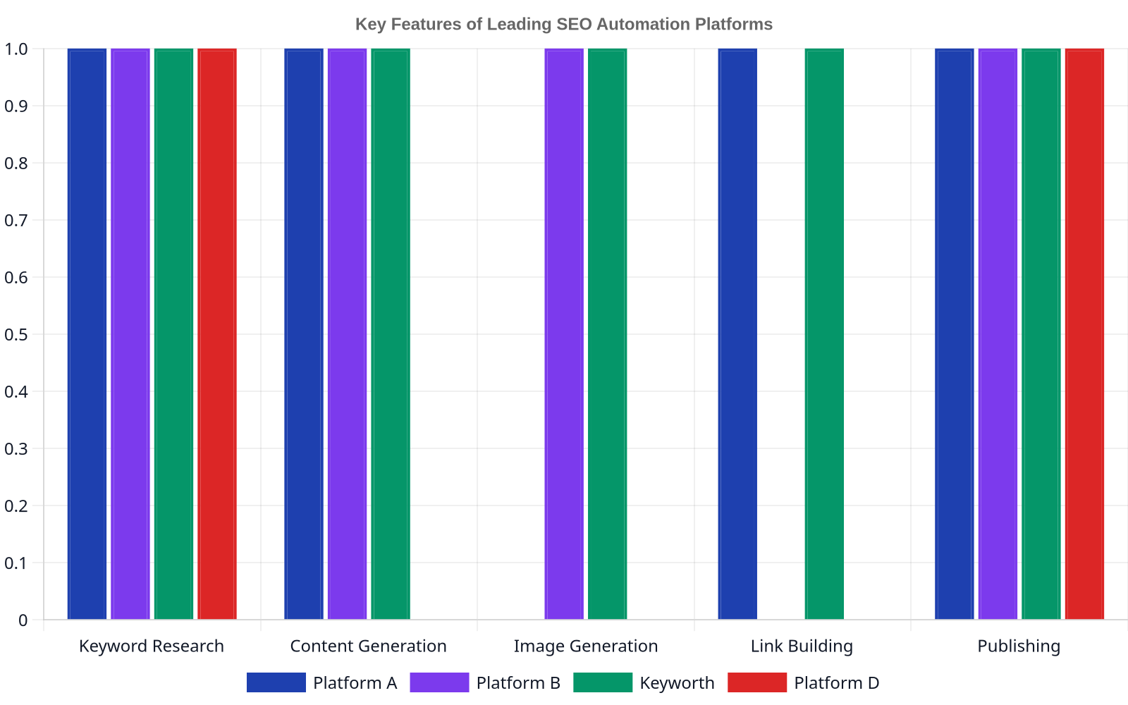 Bar chart comparing the presence of key features like keyword research, content generation, image generation, link building, and publishing across four hypothetical SEO automation platforms: Platform A, Platform B, Keyworth, and Platform D. Keyworth is shown to offer all features.