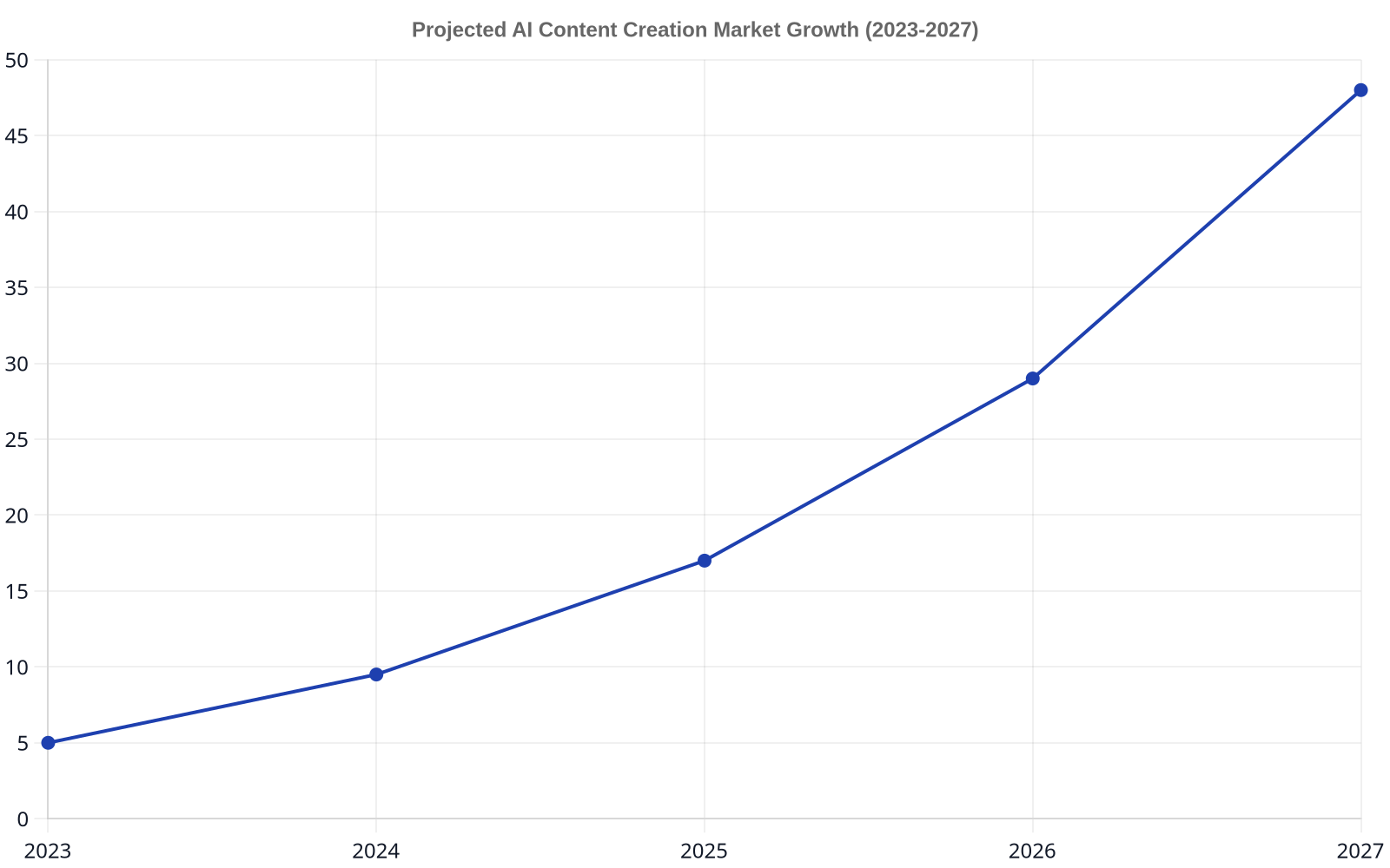 A line chart showing the projected growth of the AI content creation market from 2023 to 2027, with market size in billions of dollars. The market is projected to grow from 5 billion in 2023 to 48 billion in 2027.