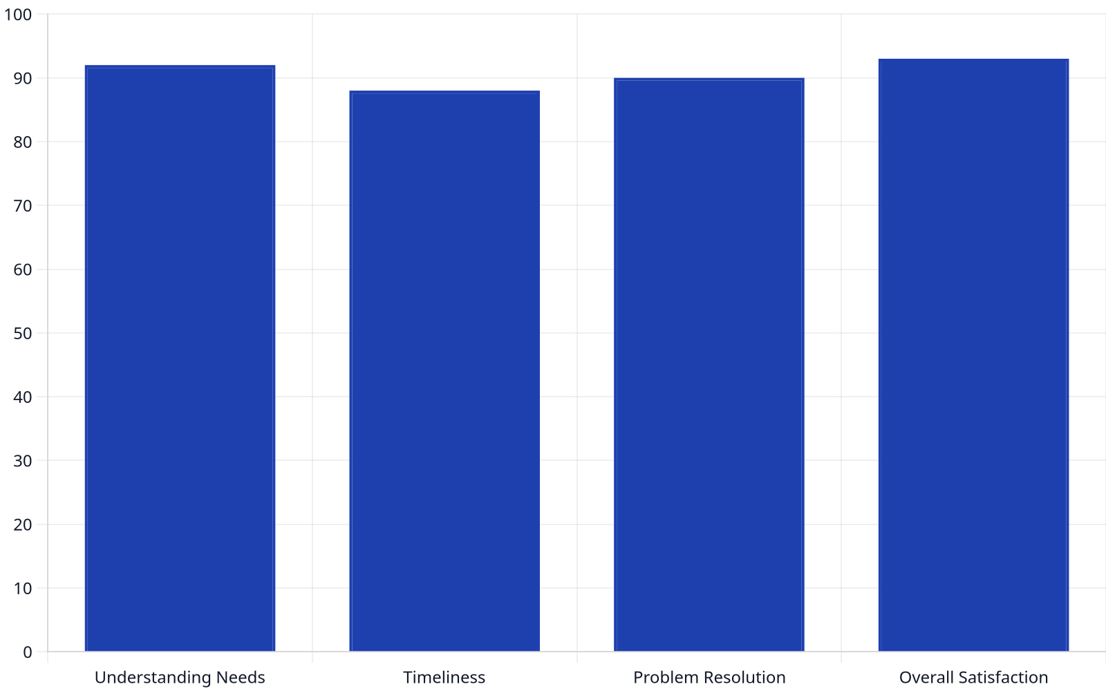 Bar chart showing client satisfaction percentages across different aspects of legal consultation: Understanding Needs (92%), Timeliness (88%), Problem Resolution (90%), and Overall Satisfaction (93%).