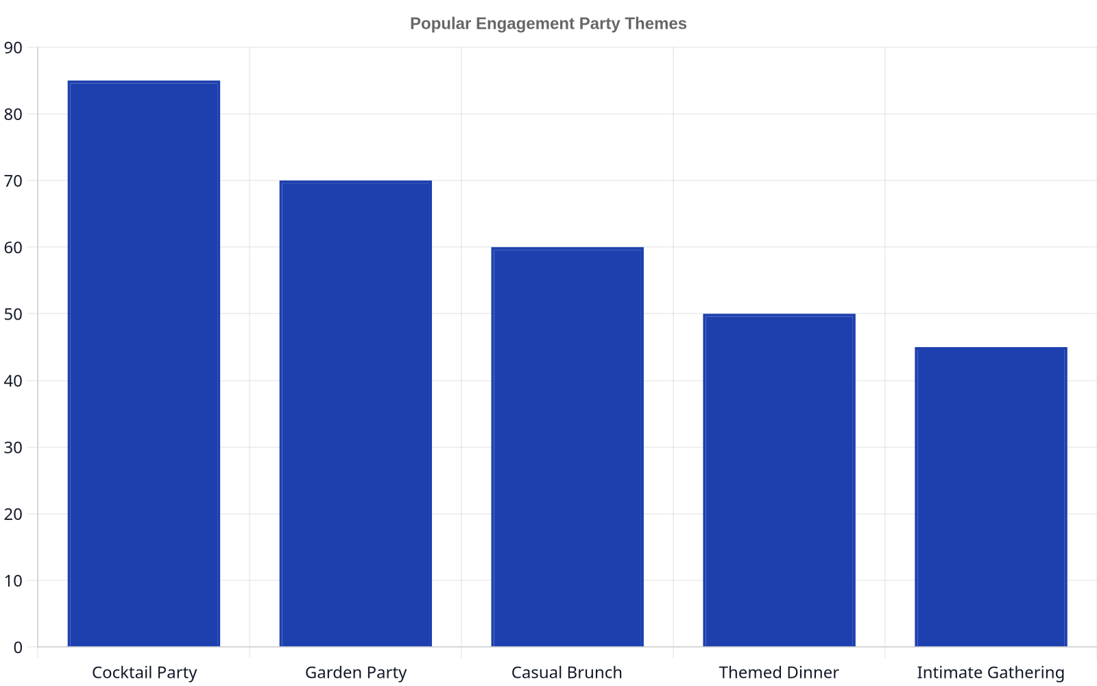 A bar chart ranking popular engagement party themes, with Cocktail Party being most popular, followed by Garden Party, Casual Brunch, Themed Dinner, and Intimate Gathering.