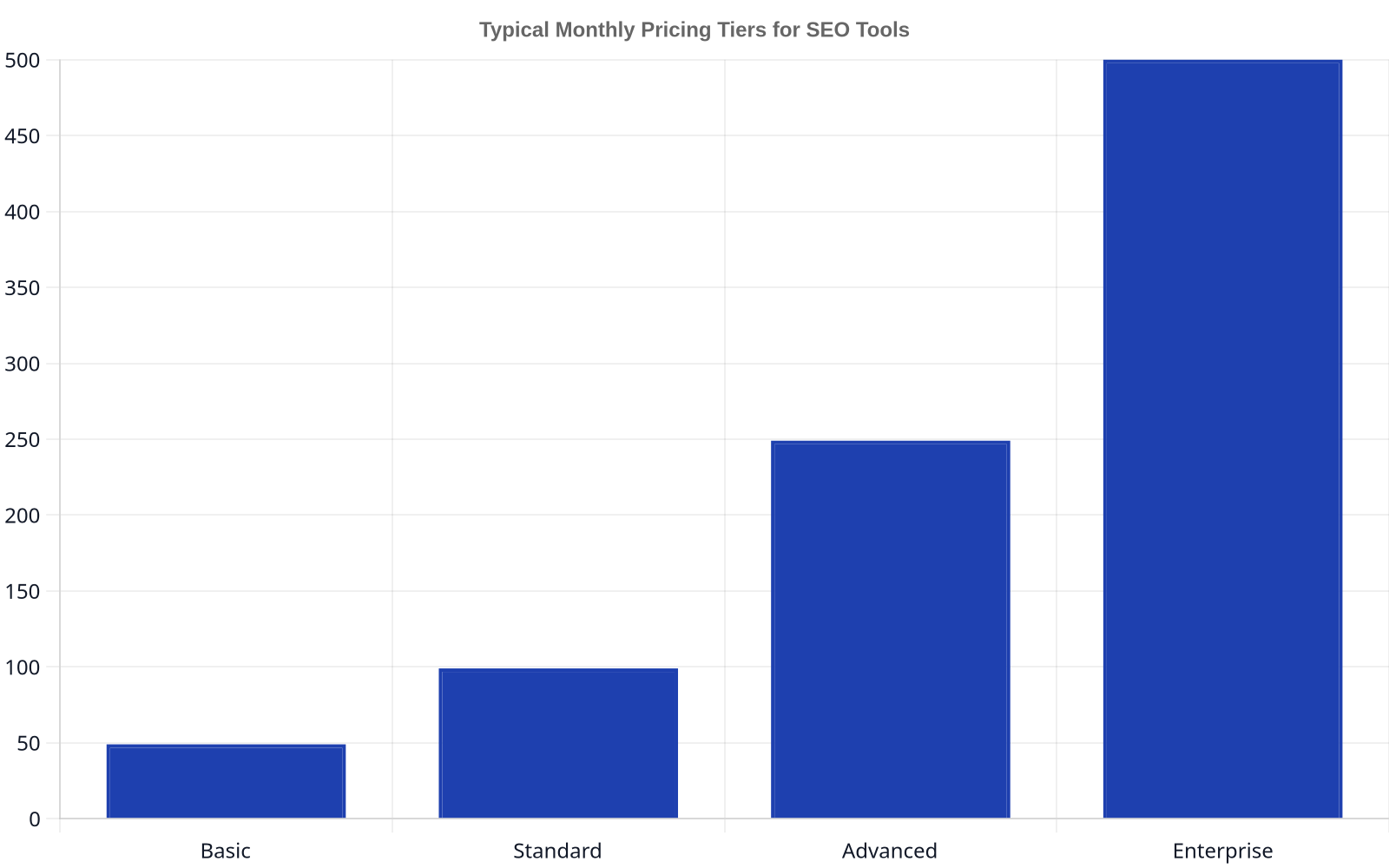 Bar chart illustrating typical monthly pricing tiers for SEO tools. Basic tier averages $49, Standard $99, Advanced $249, and Enterprise around $500+.