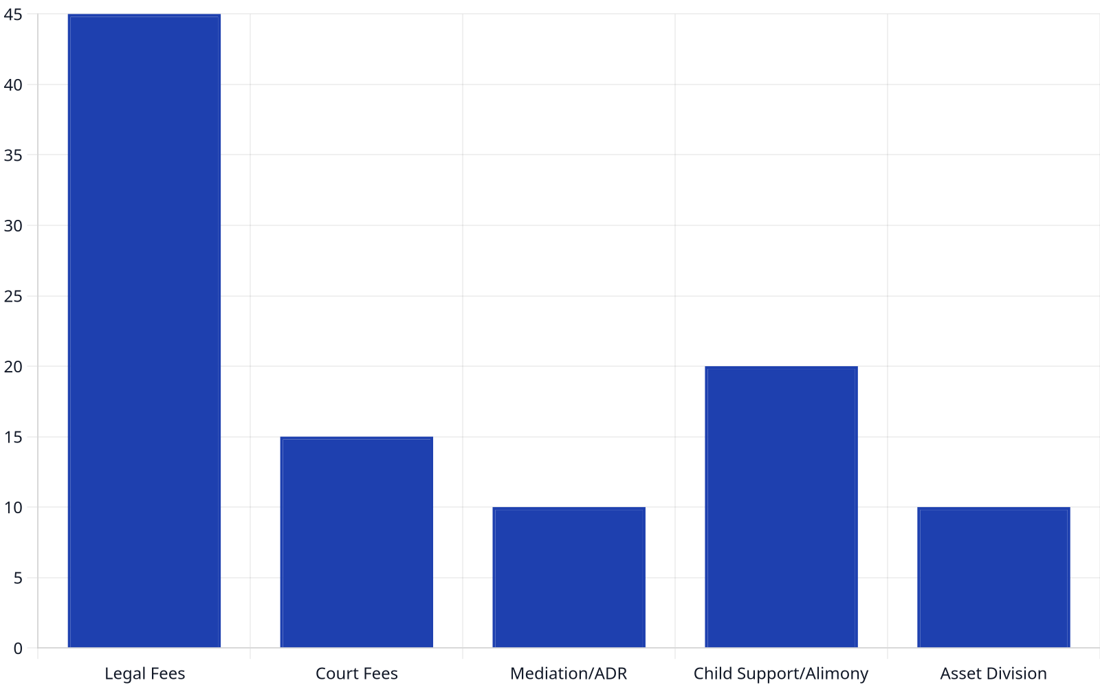 Bar chart showing the percentage contribution of different factors to the total cost of divorce in Nigeria. Legal fees contribute 45%, child support/alimony 20%, court fees 15%, mediation/ADR 10%, and asset division 10%.