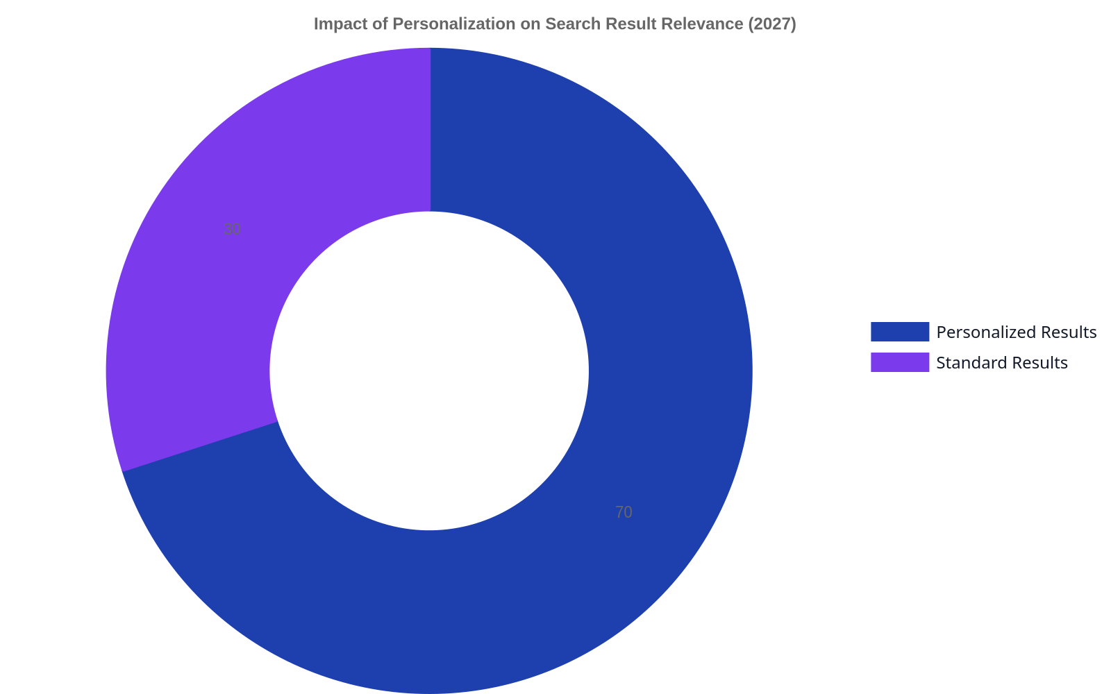 Doughnut chart showing that by 2027, 70% of search results are projected to be personalized, while 30% will be standard results, emphasizing the growing importance of personalization.